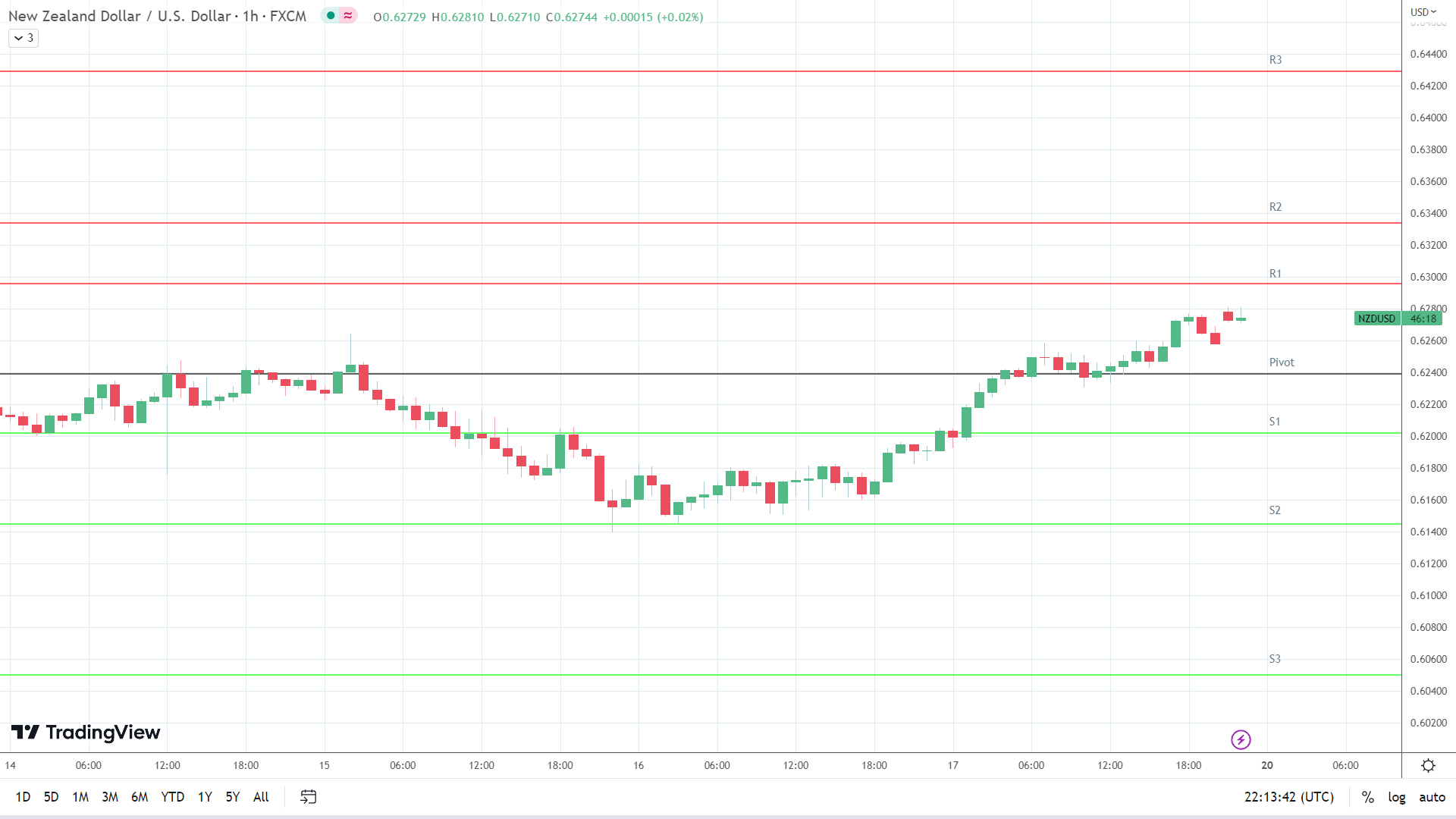 NZD/USD resistance levels in play above the pivot.