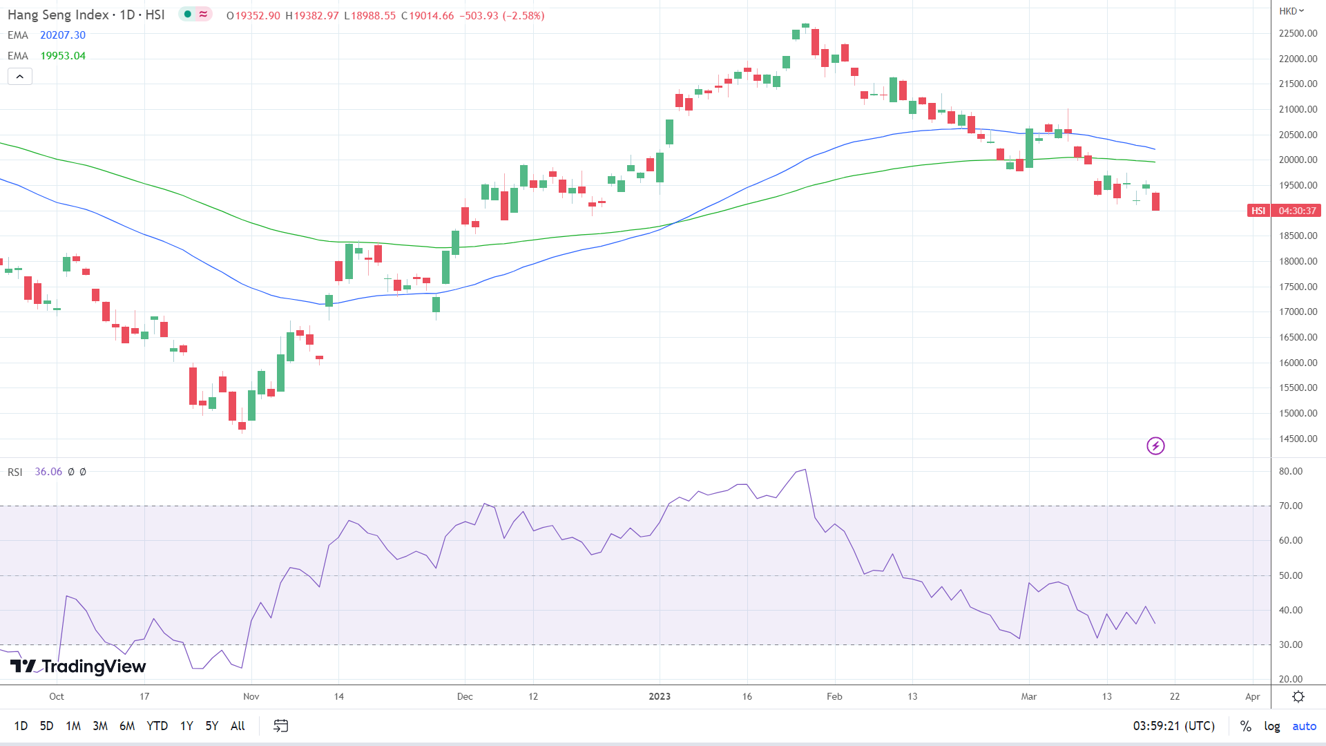 Hang Seng Index slides.
