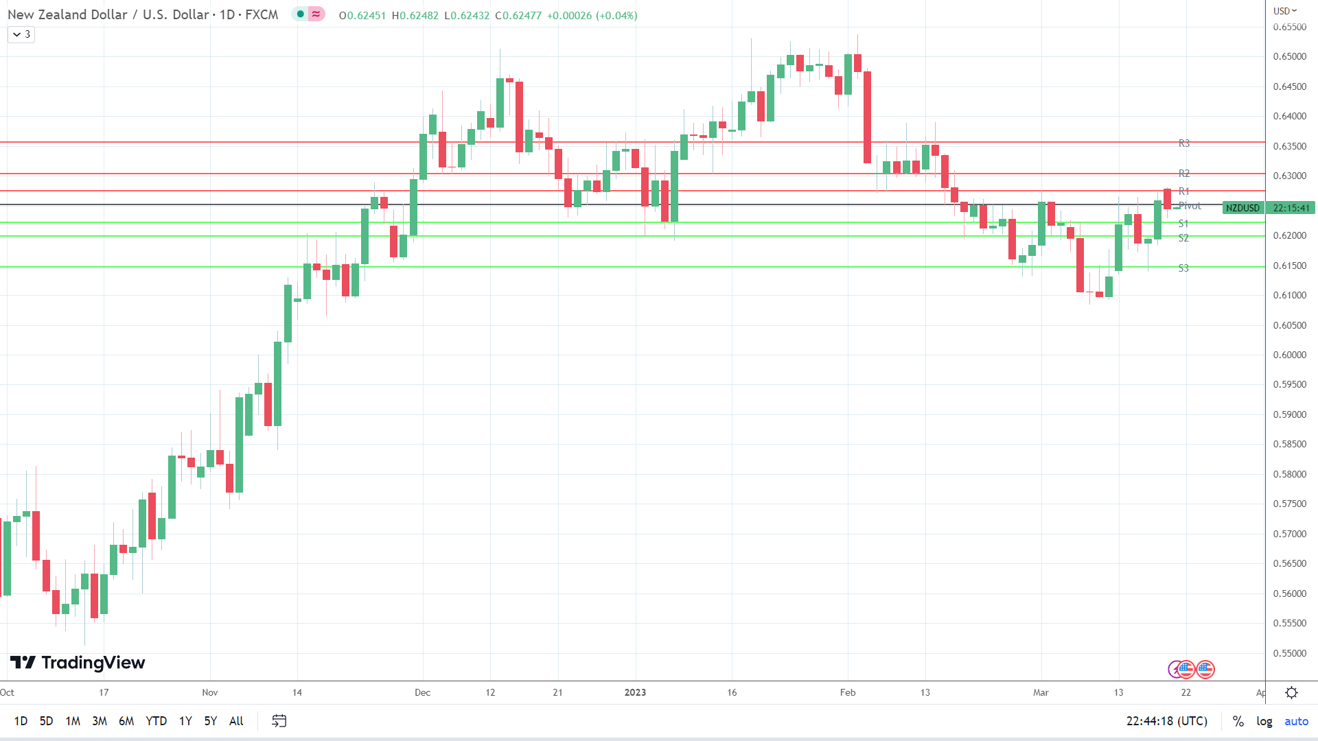 NZD/USD finds early support.