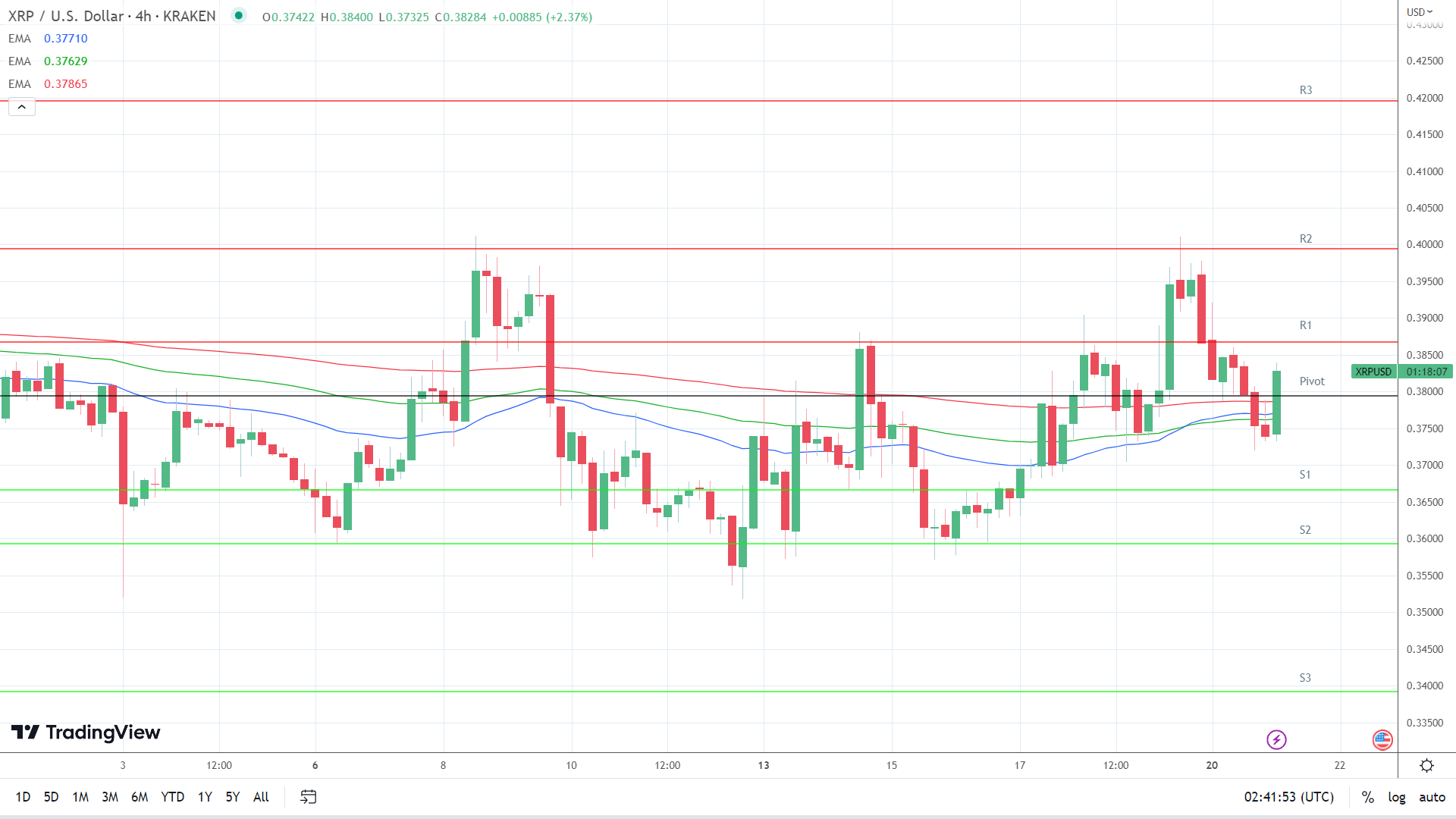 EMAs are bullish.