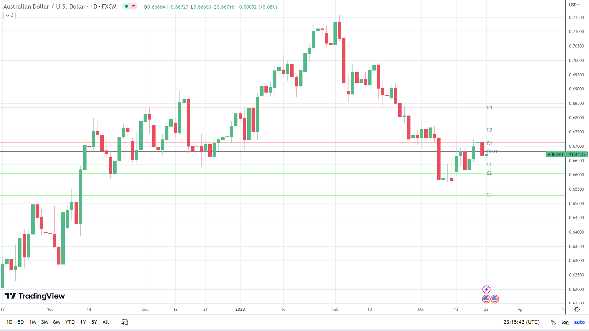 AUD/USD finds early support.