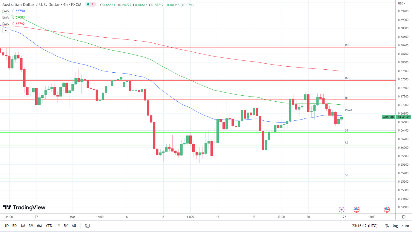 EMAs are bearish.