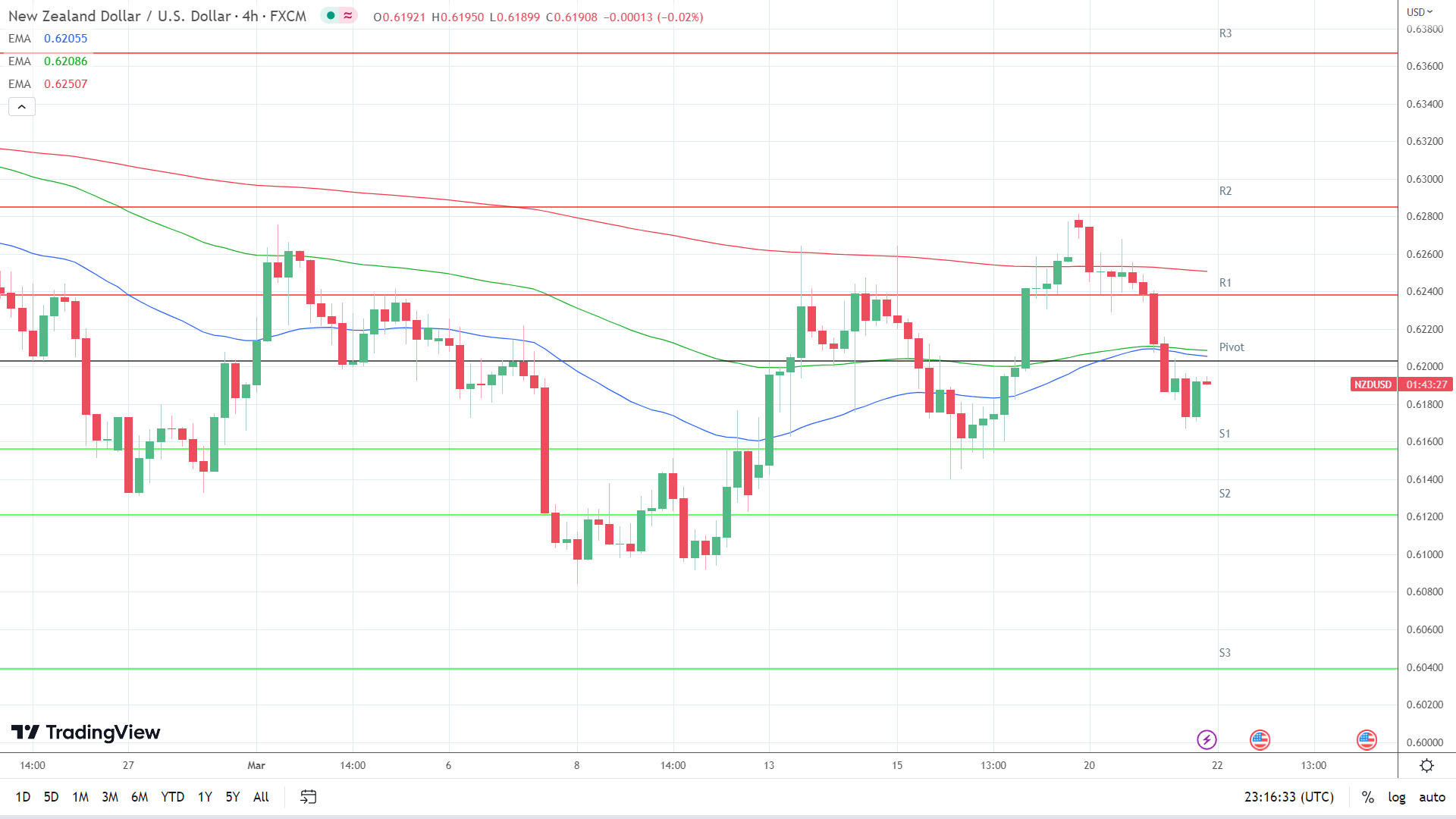 EMAs are bearish.