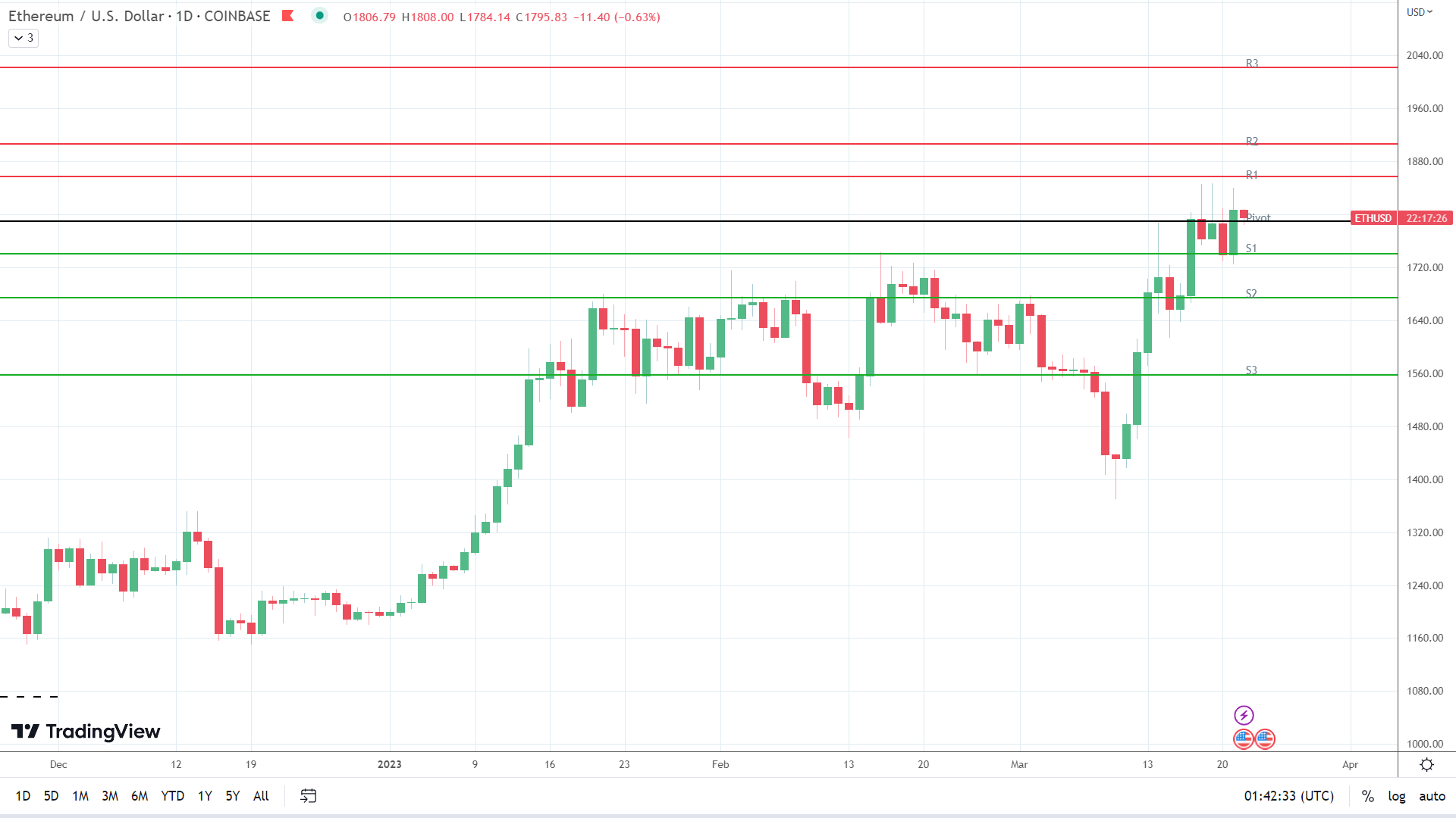 ETH sees red.