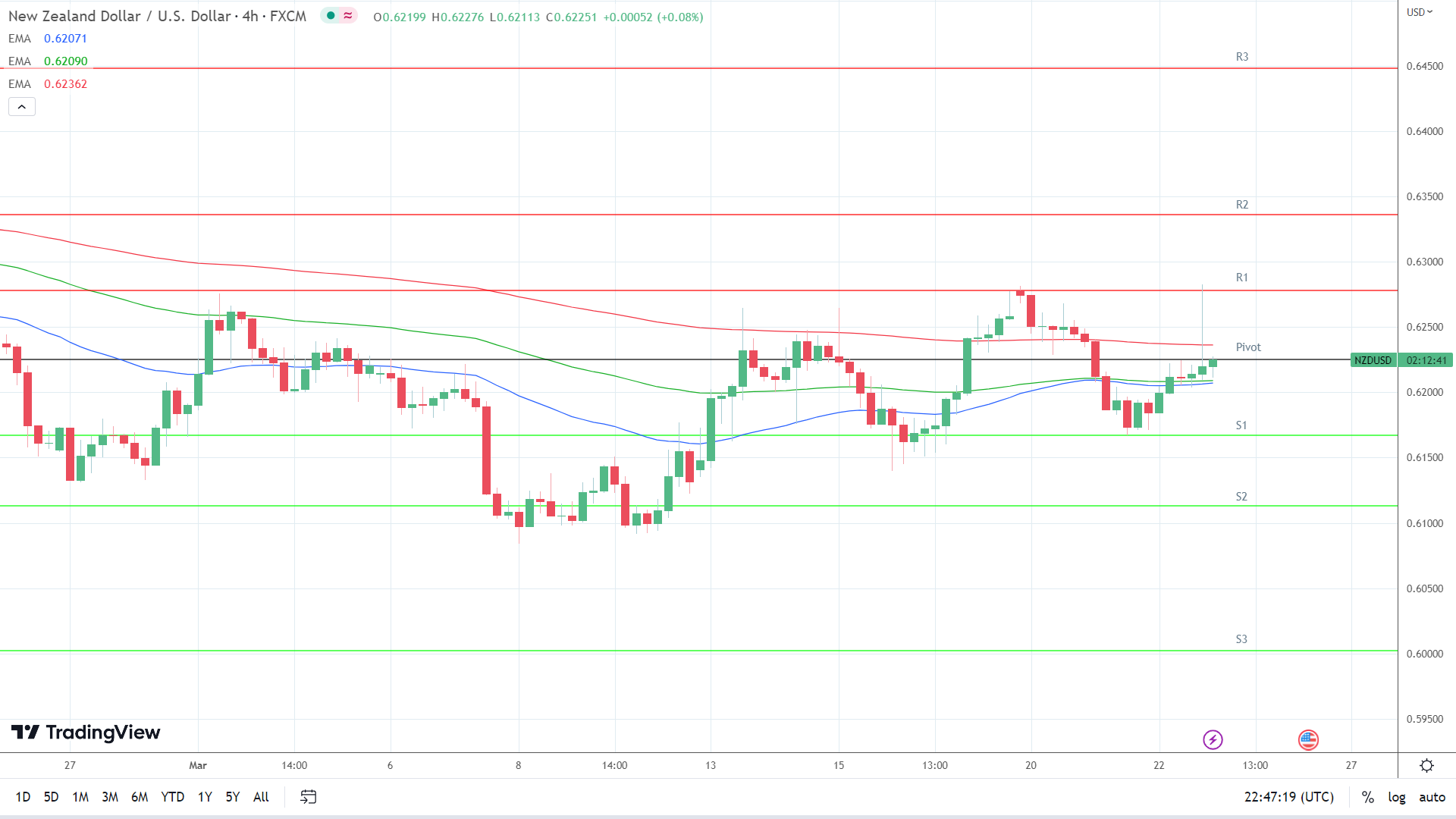 EMAs are bullish.
