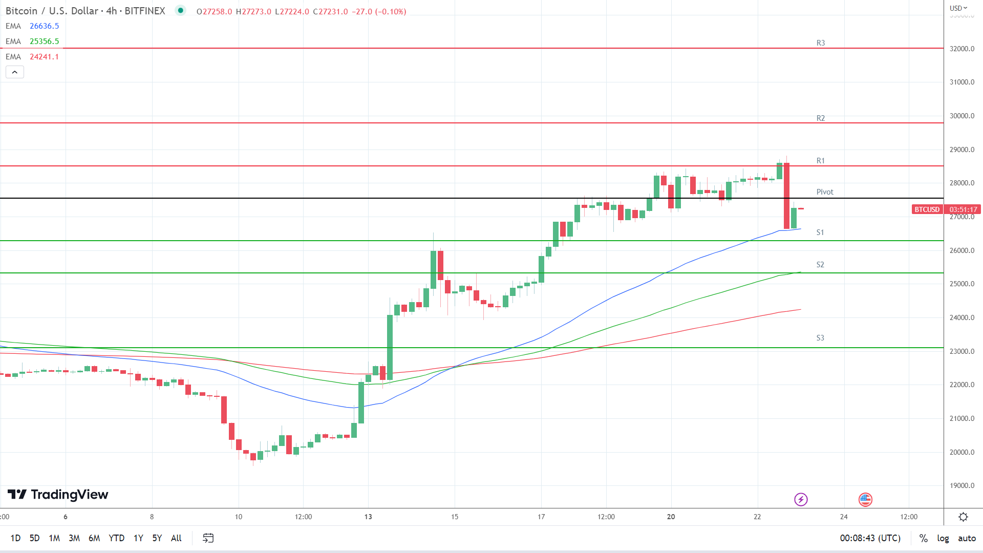 EMAs remain bullish.