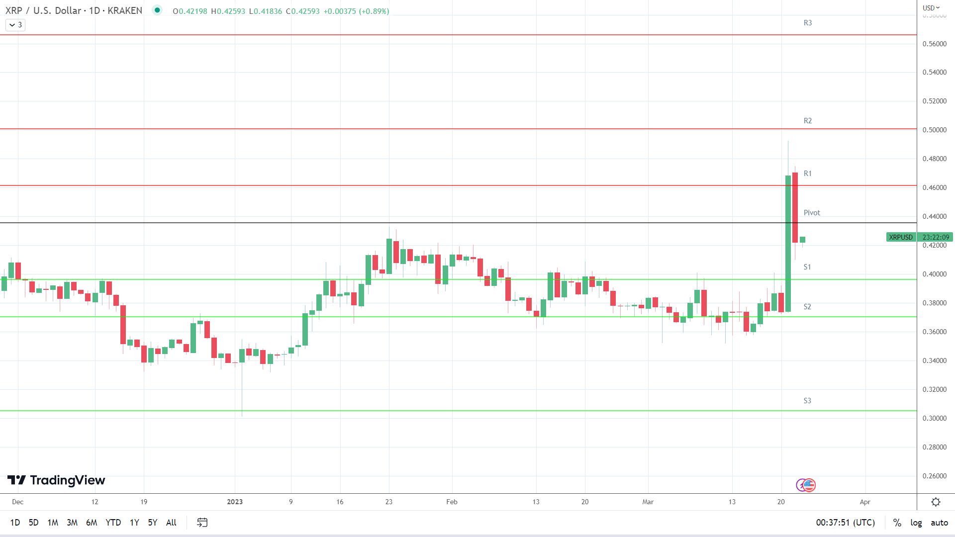 XRP finds early support.