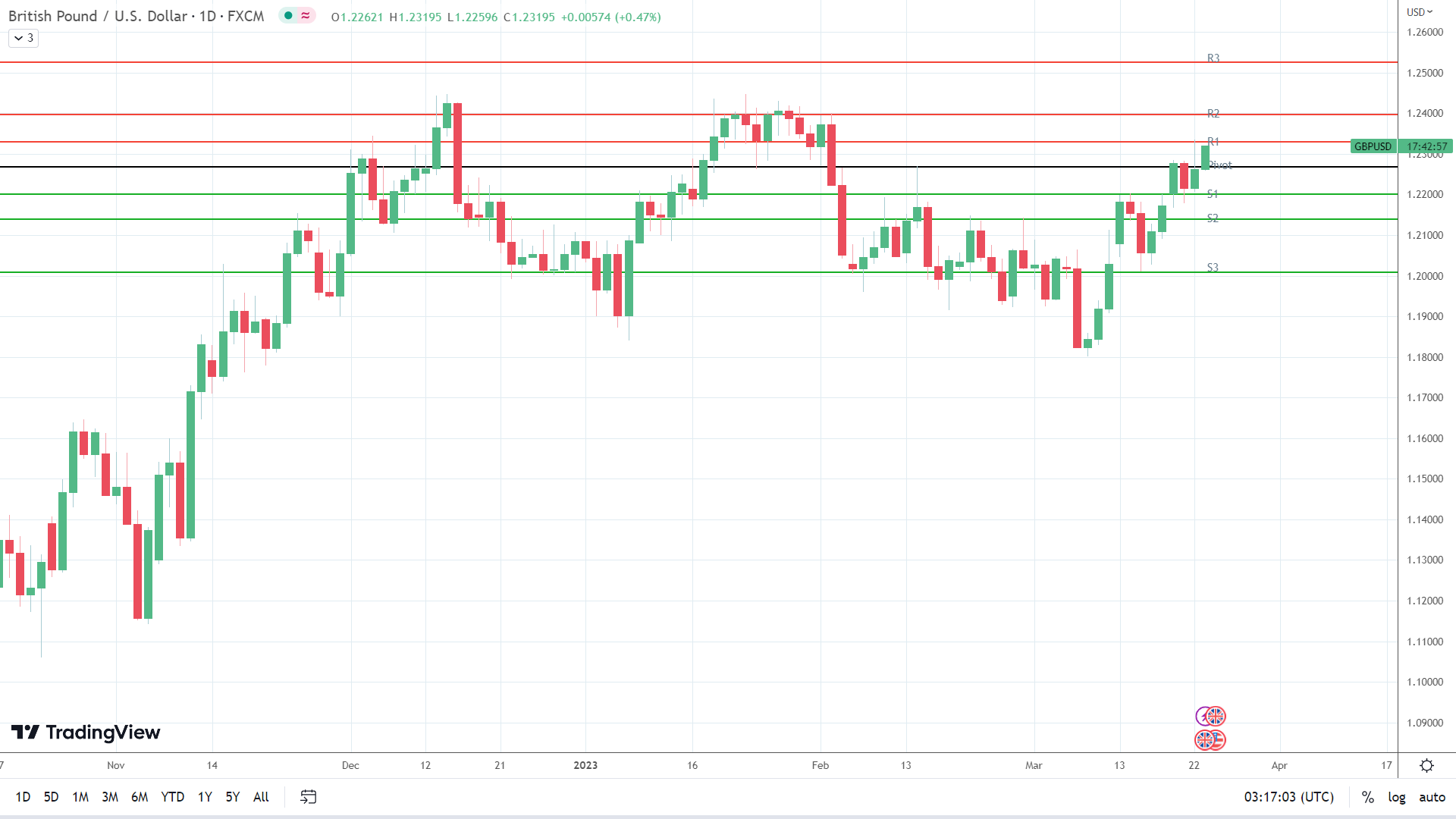 GBP to USD on the move.