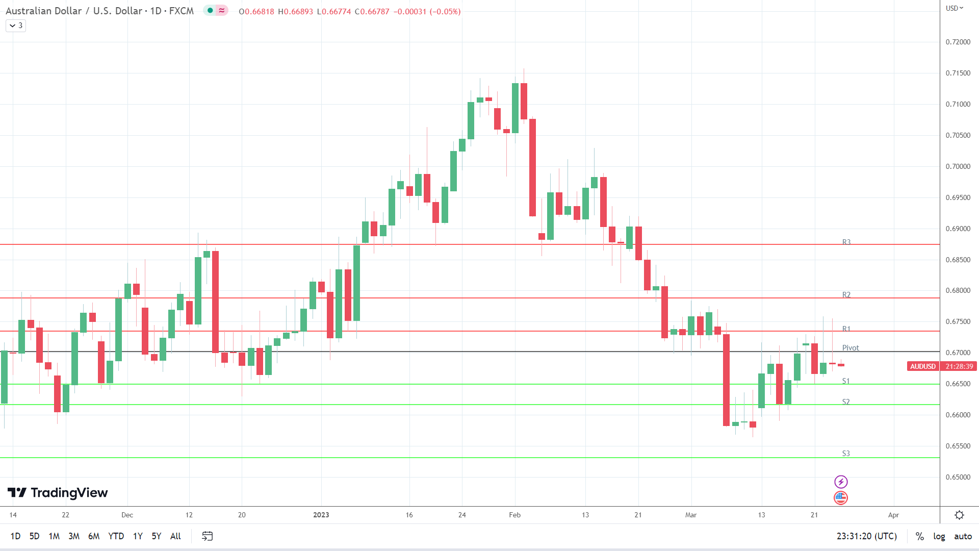 AUD/USD sees red.