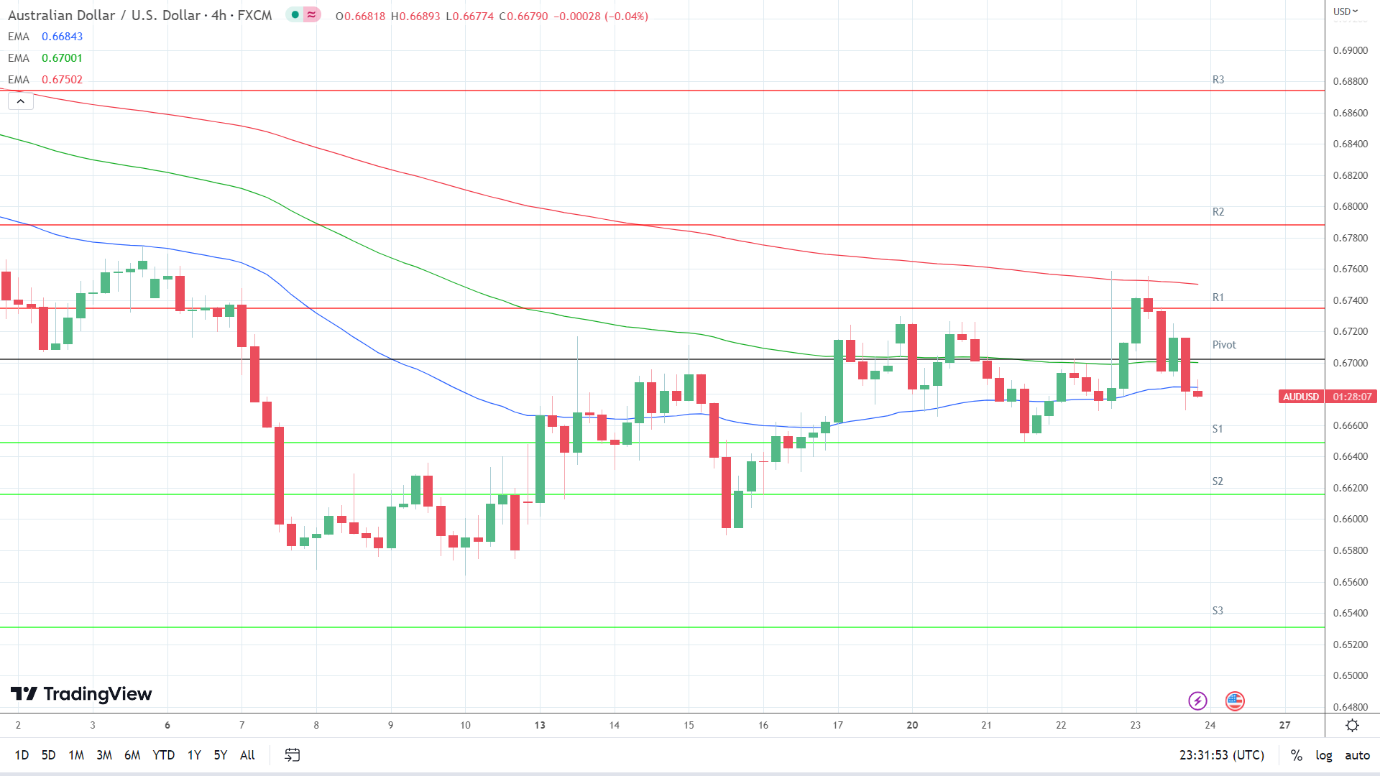 EMAs are bearish.