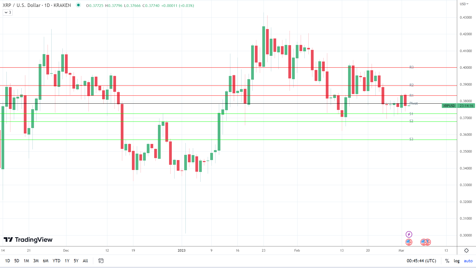 XRP sees early red.