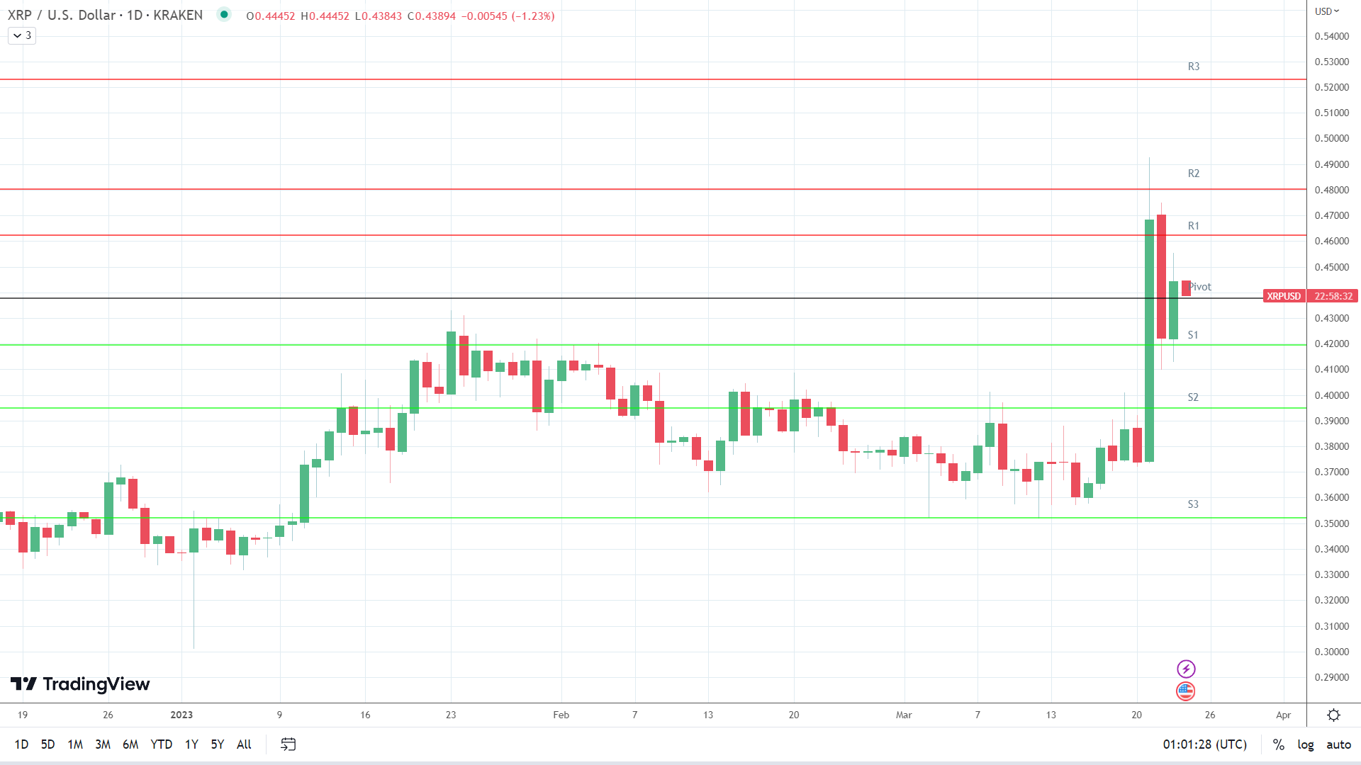 XRP sees red.