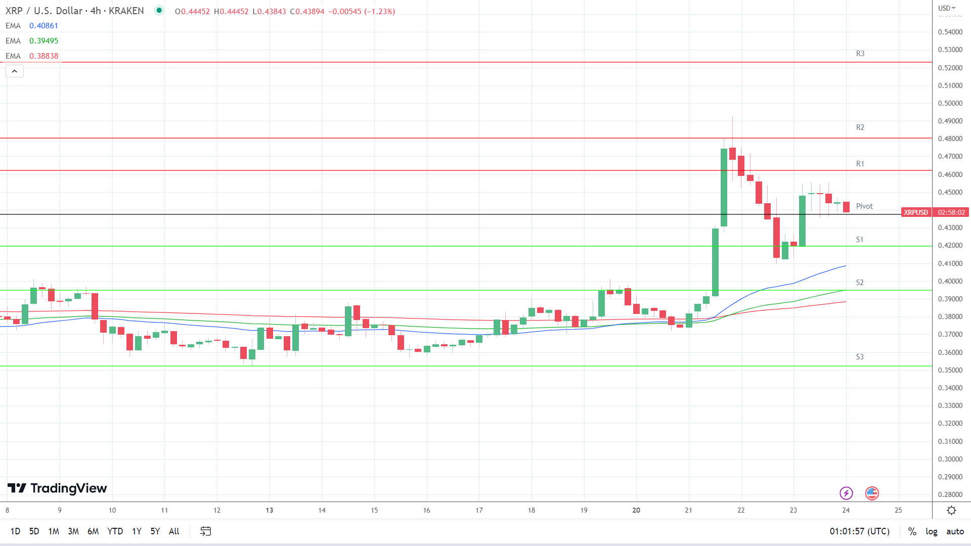 EMAs are bullish.