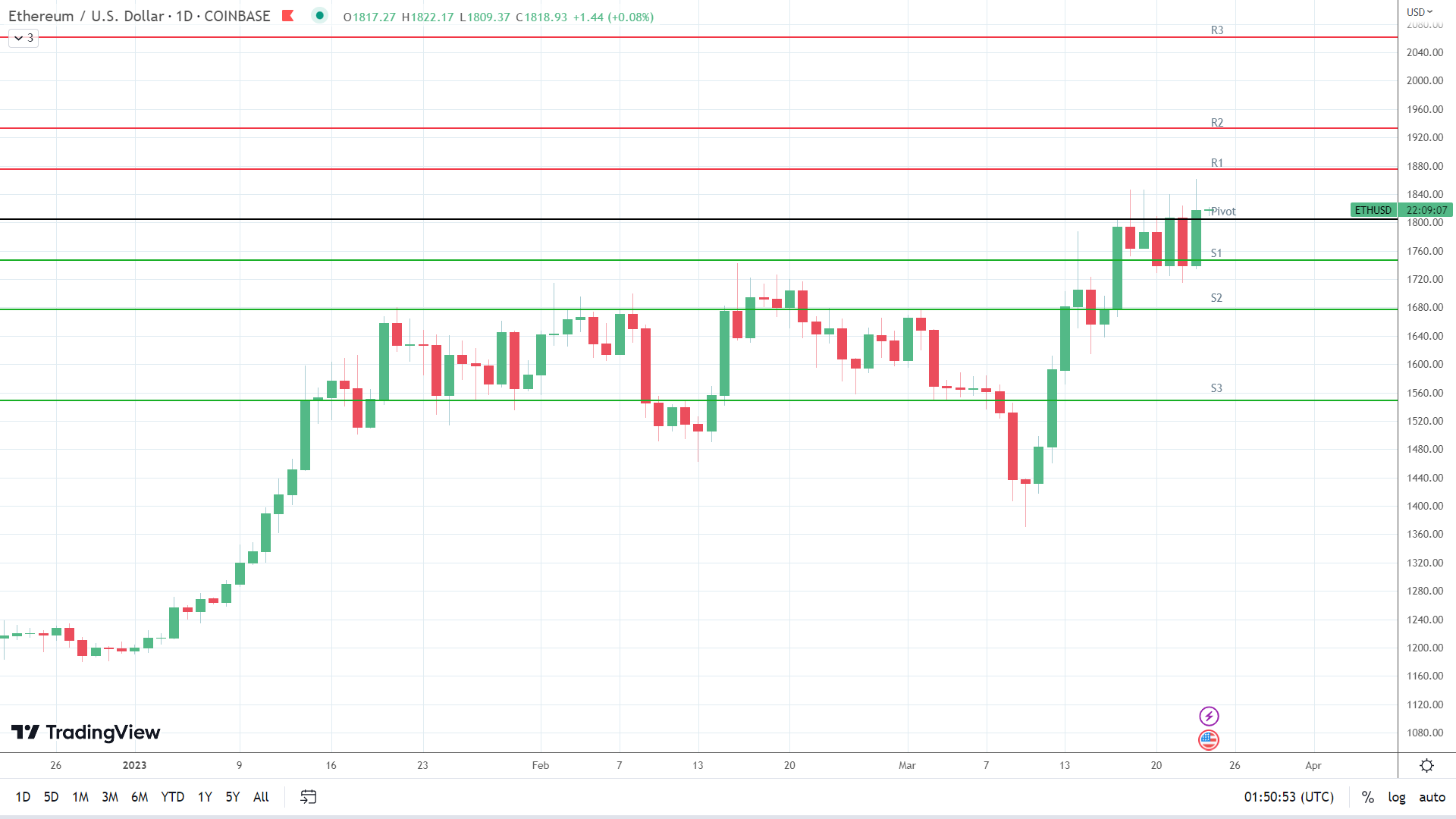 ETH finds early support.