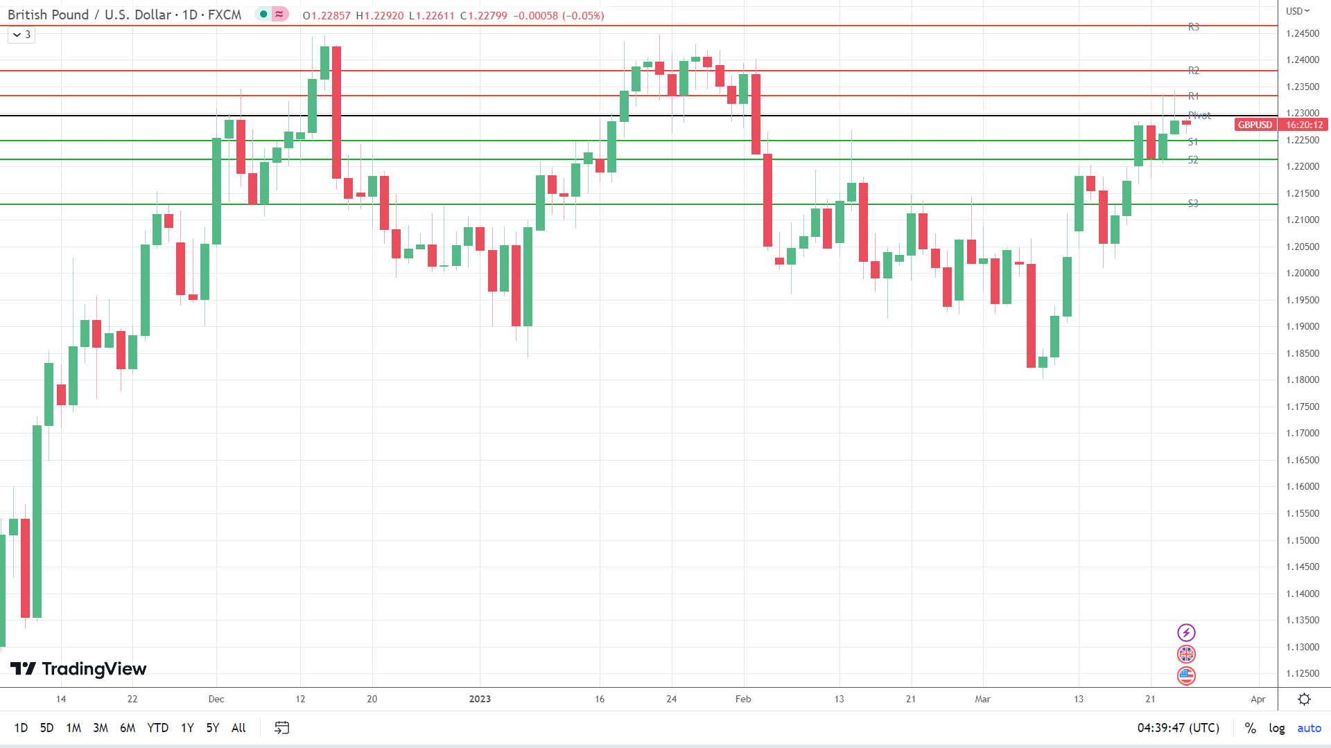 GBP to USD sees red.