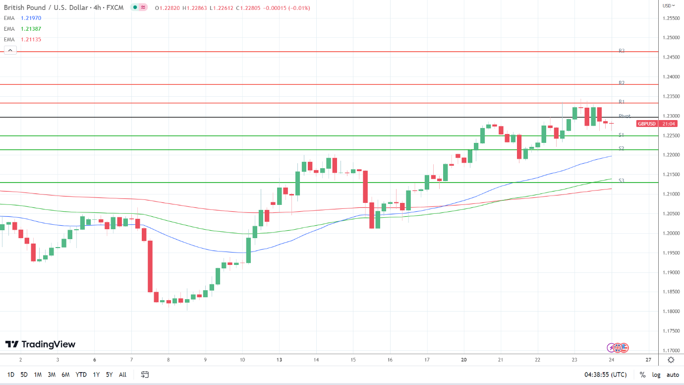 EMAs are bullish.
