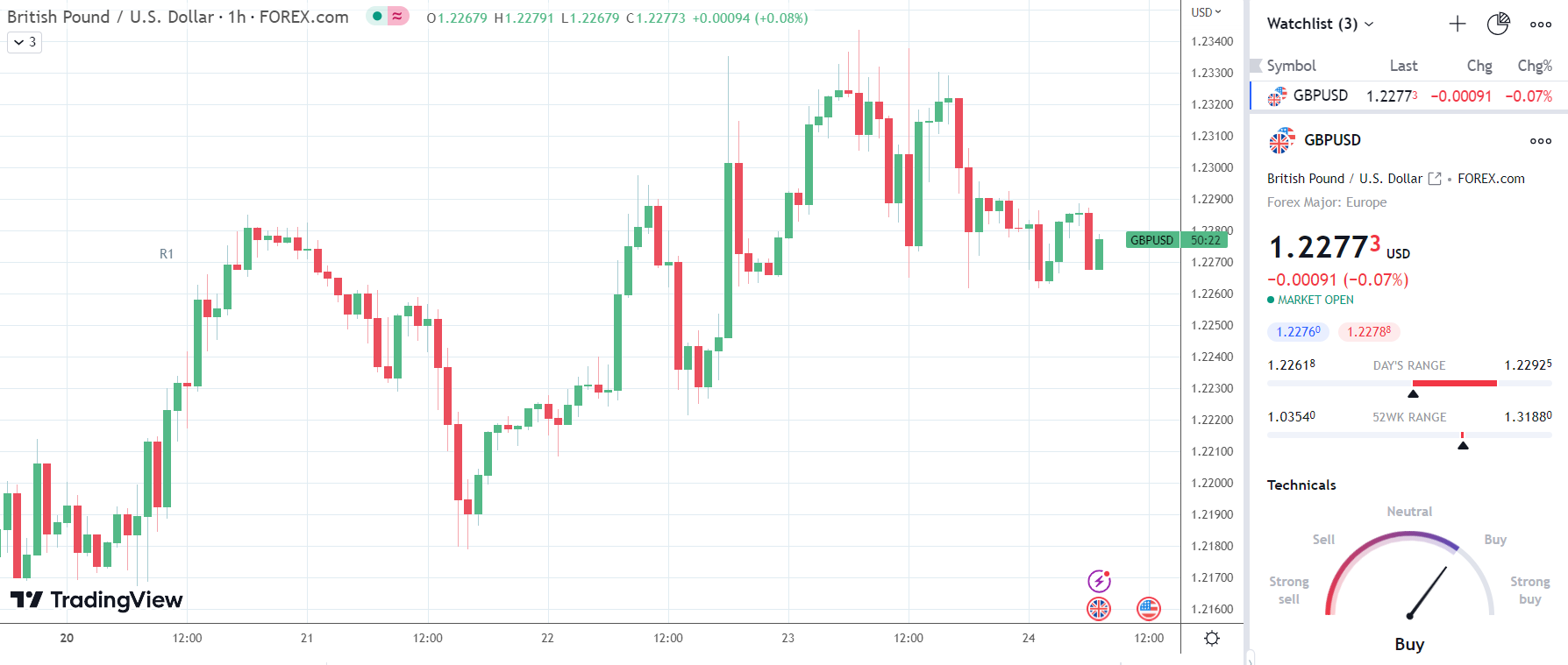 GBP to USD reverses early losses on impressive retail sales figures.