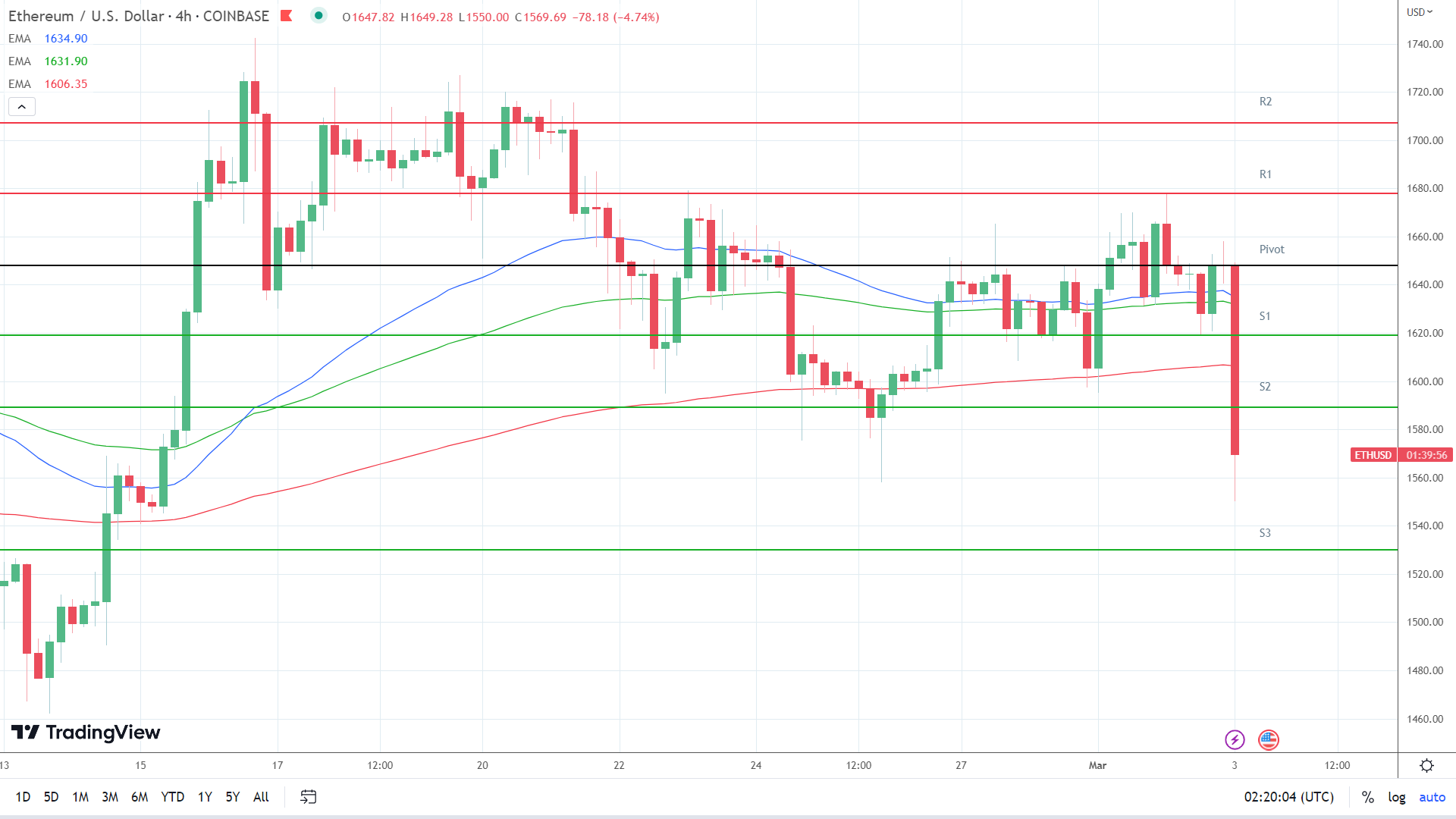 EMAs are bearish.