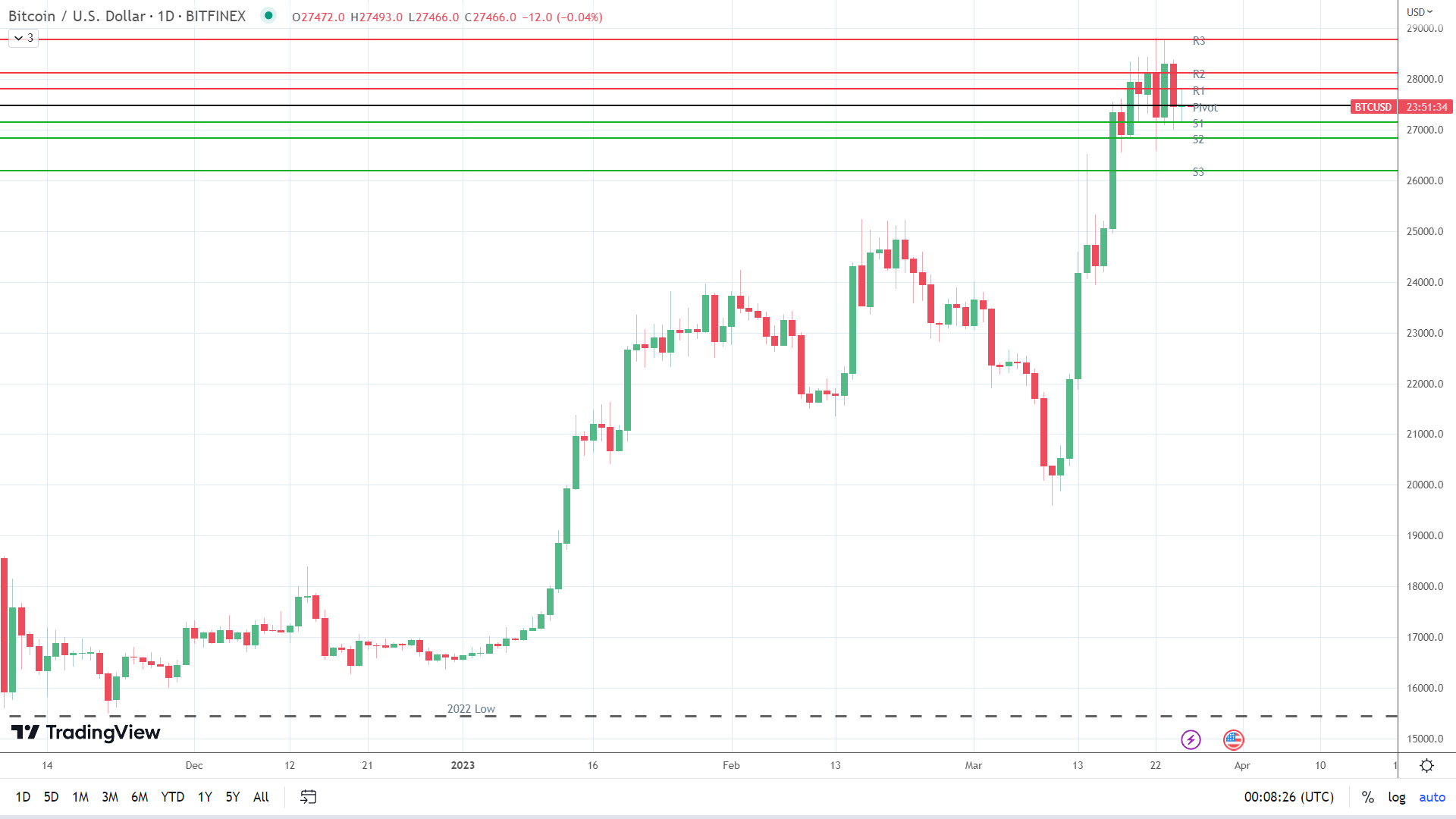 BTC holds steady.