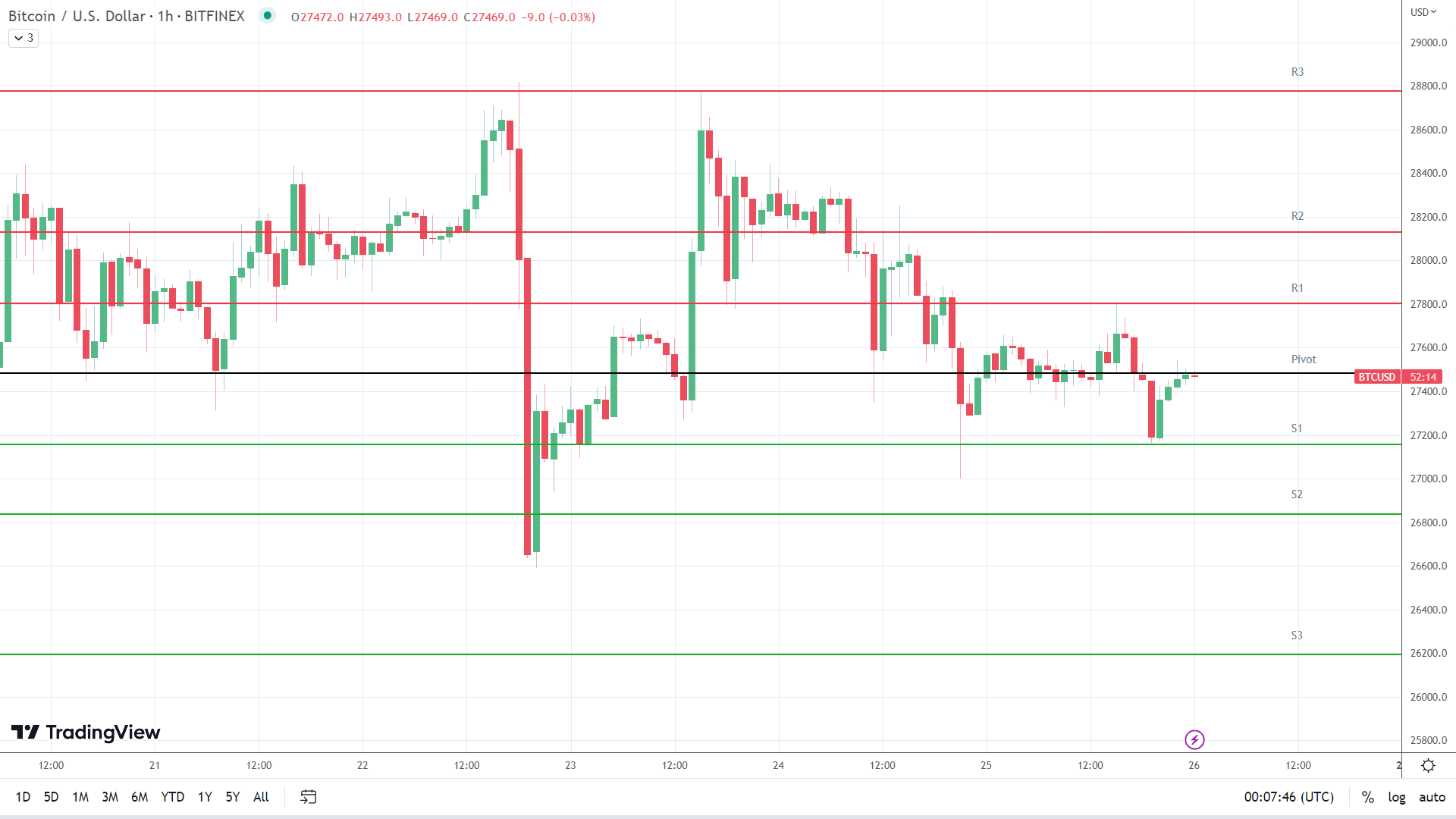 BTC support levels in play below the pivot.