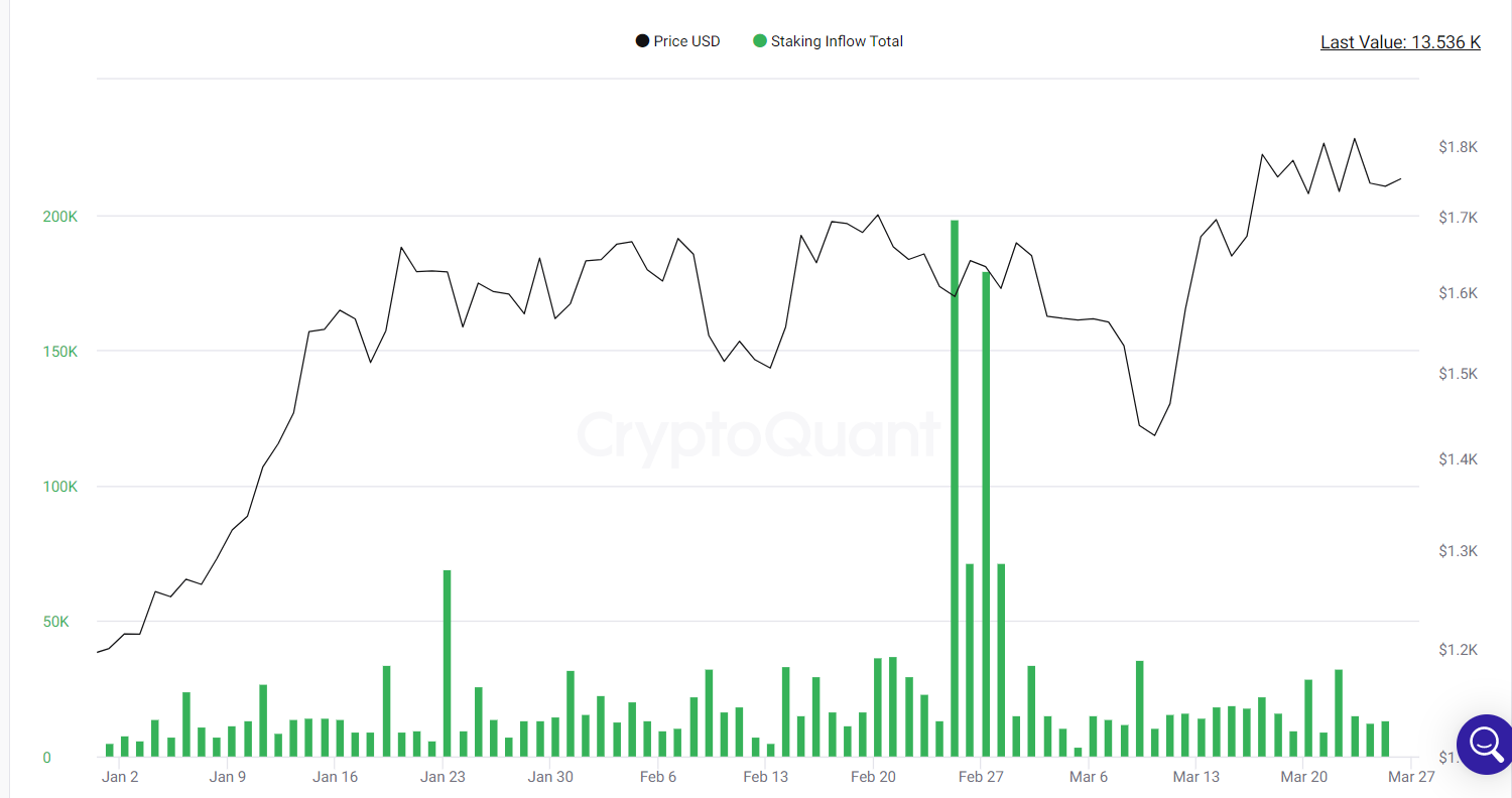 Staking inflows rise.