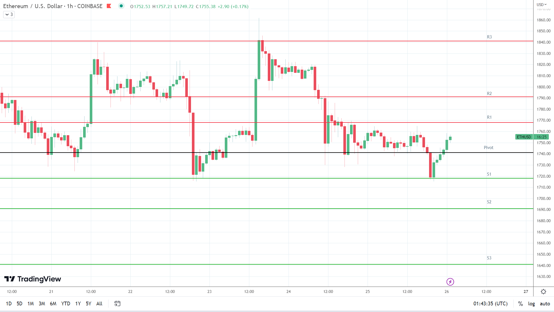 ETH resistance levels in play above the pivot.