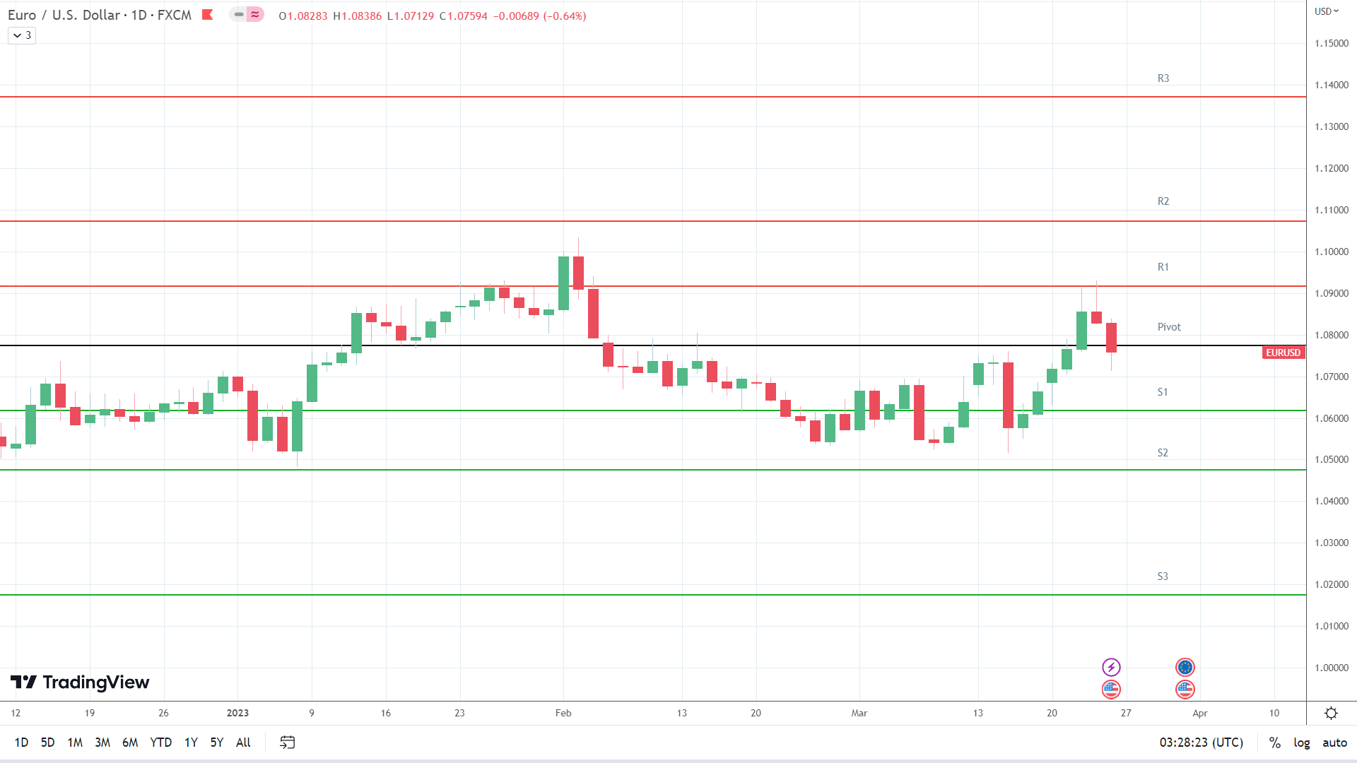 EUR/USD support levels in play below the pivot.
