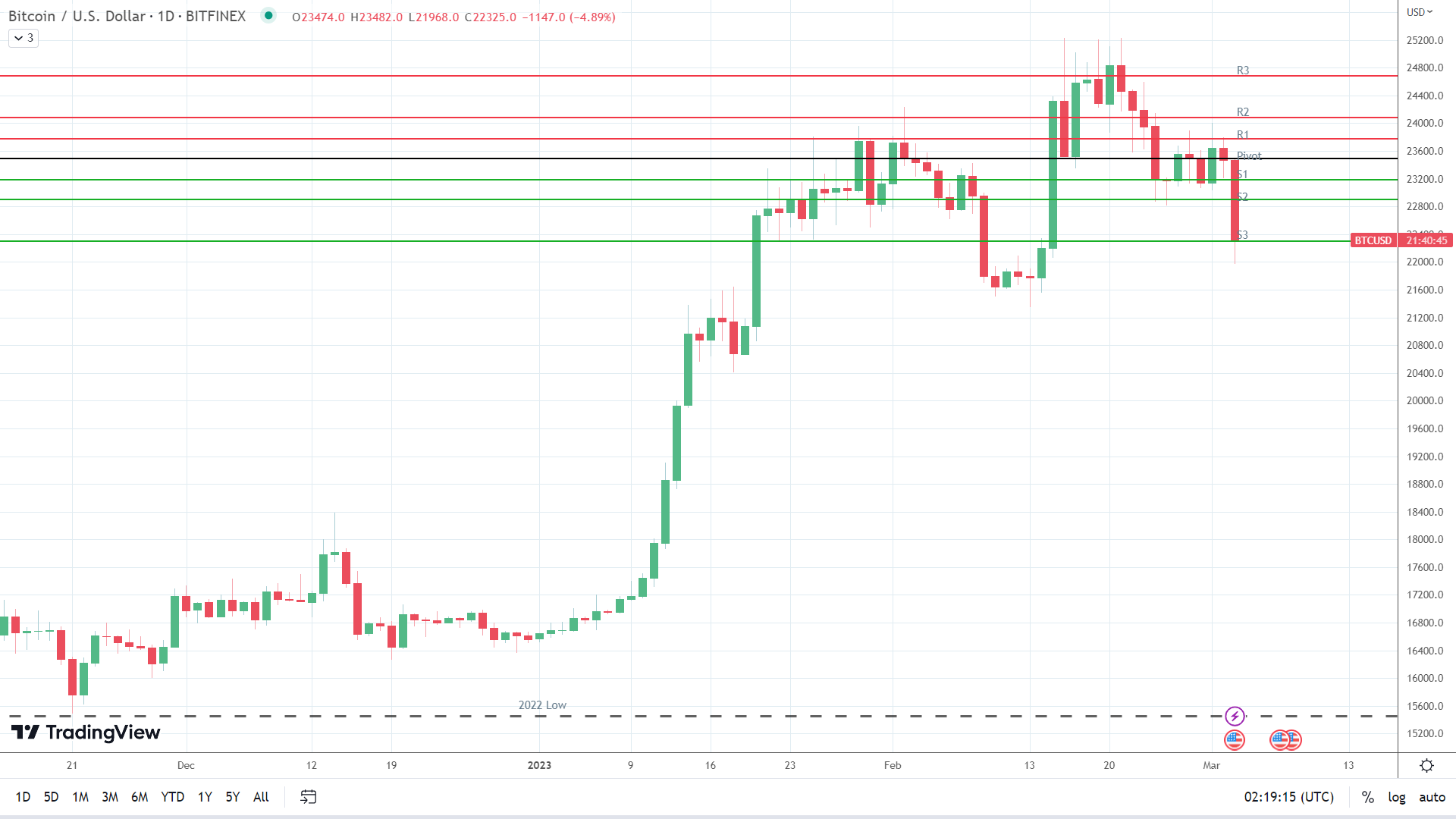 BTC hits reverse.