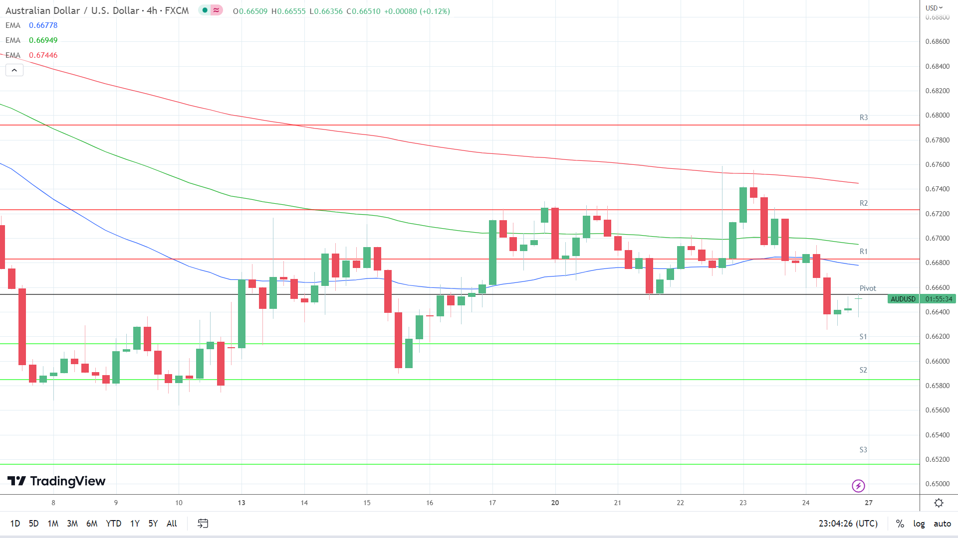BTC support levels in play below the pivot.