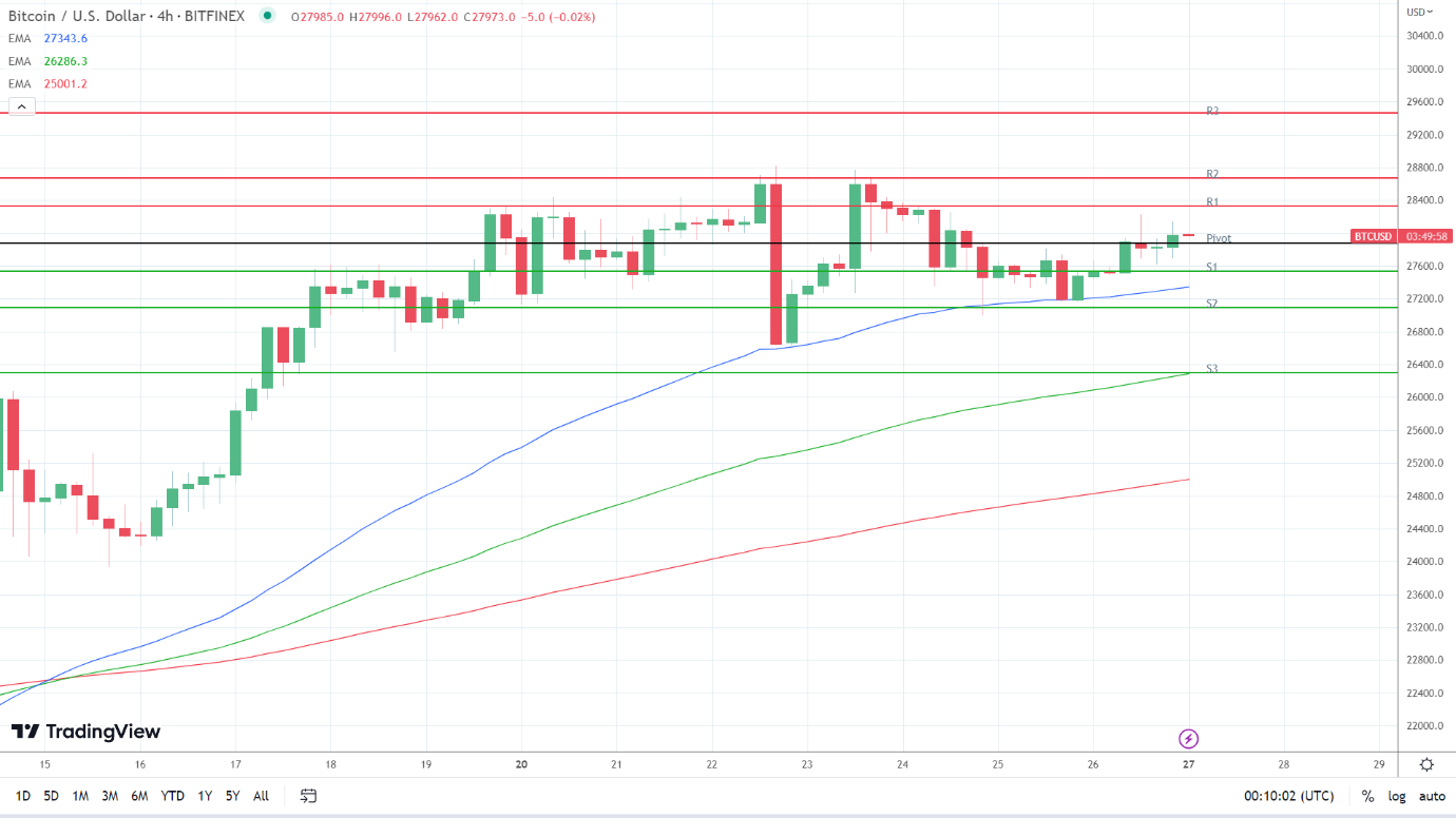 EMAs are bullish.