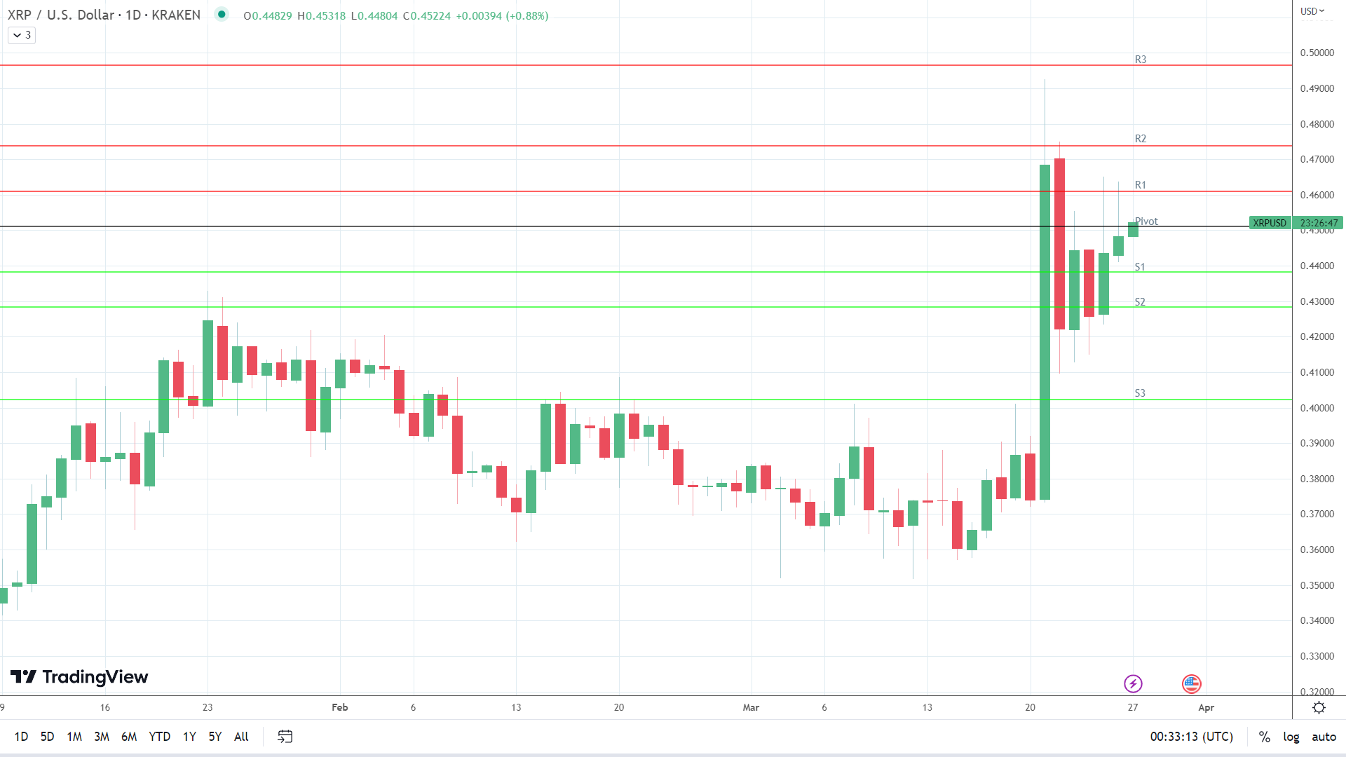 XRP finds early support.