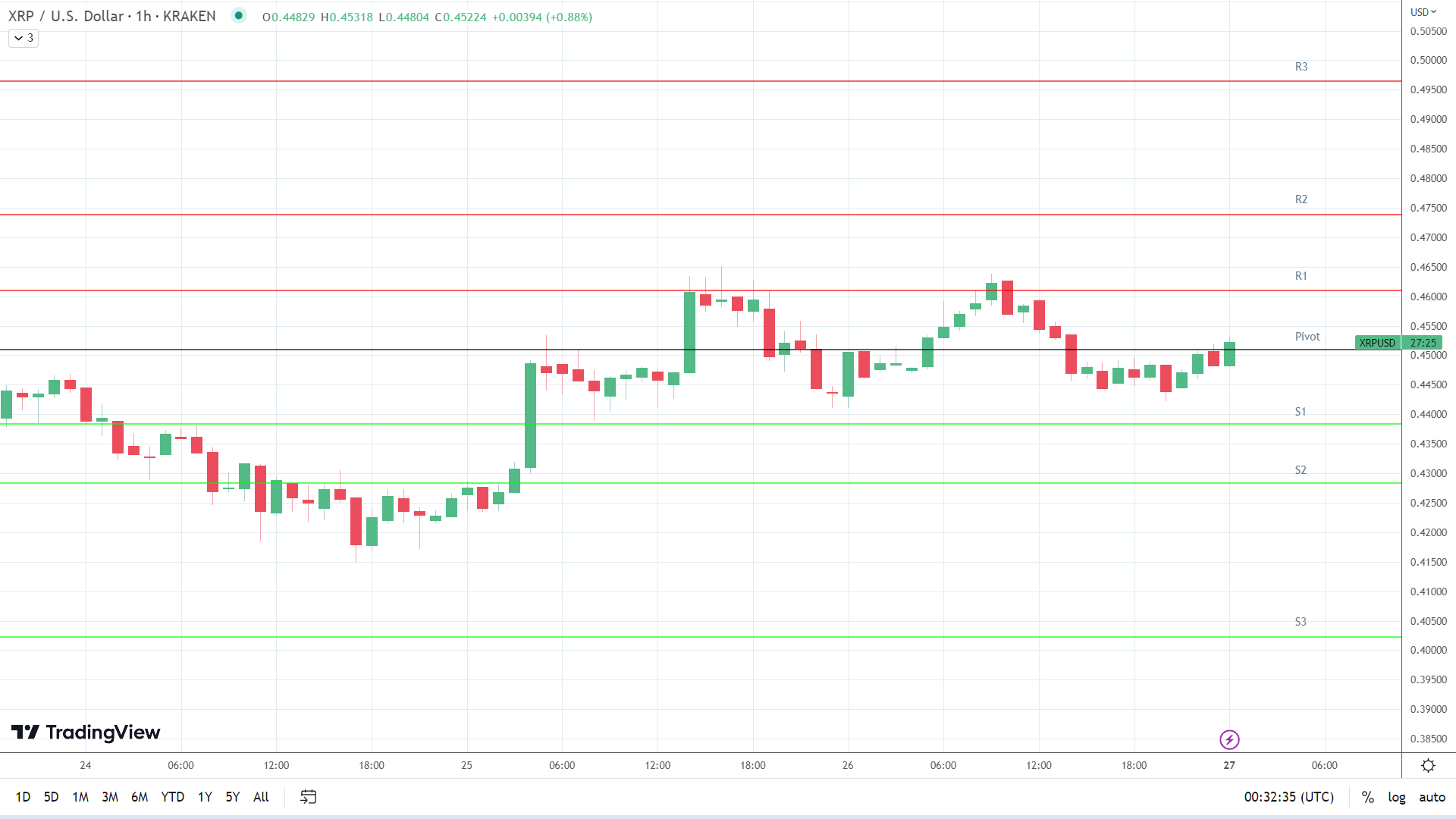 XRP resistance levels in play above the pivot.
