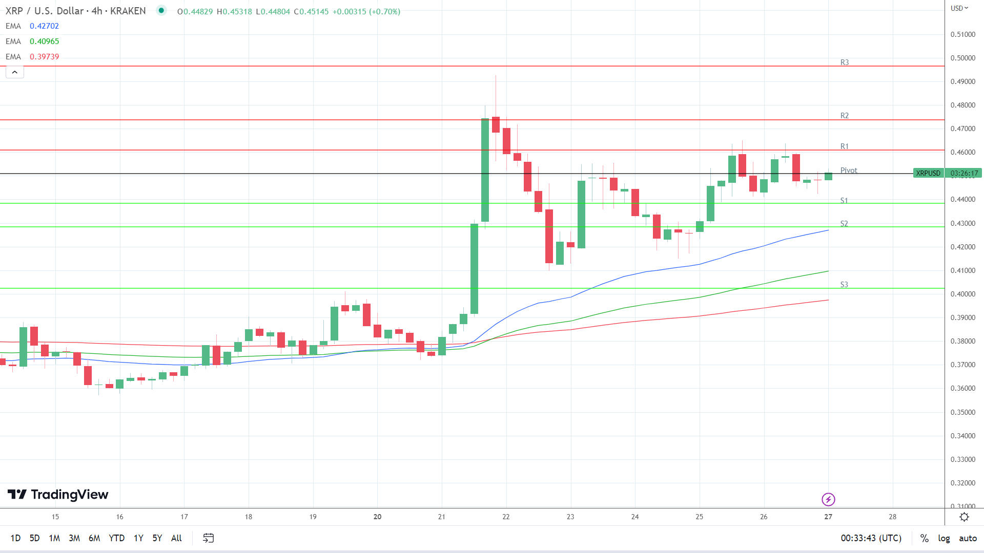EMAs are bullish.