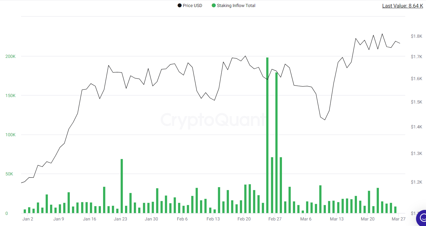 Staking inflows slide to sub-10,000 ETH.