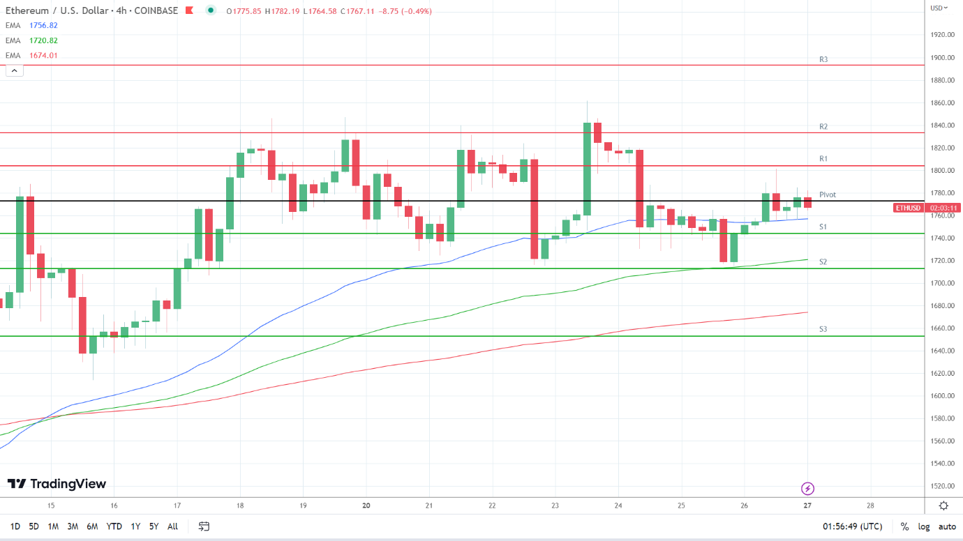 EMAs remain bullish.