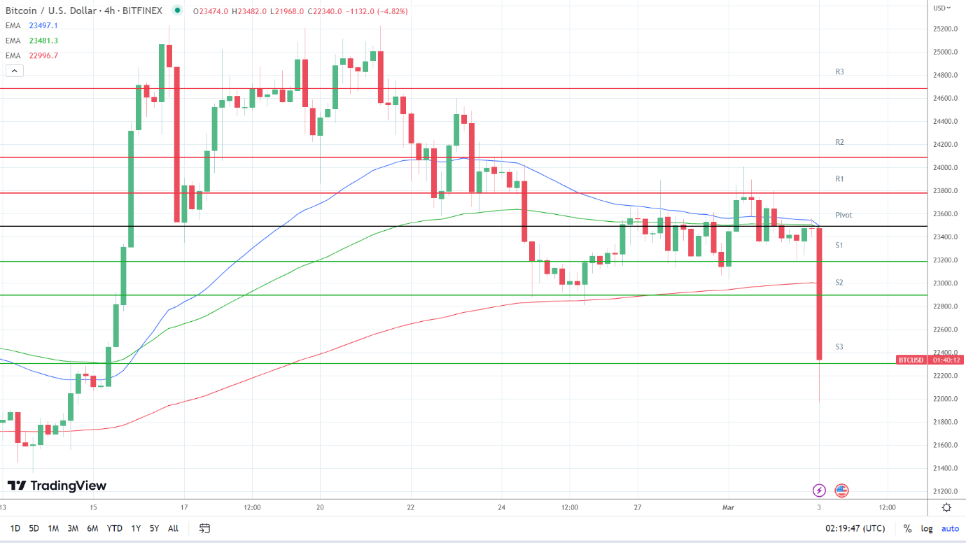 EMAs are bearish.