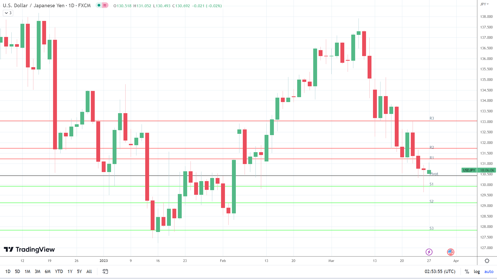 USD/JPY holds steady.