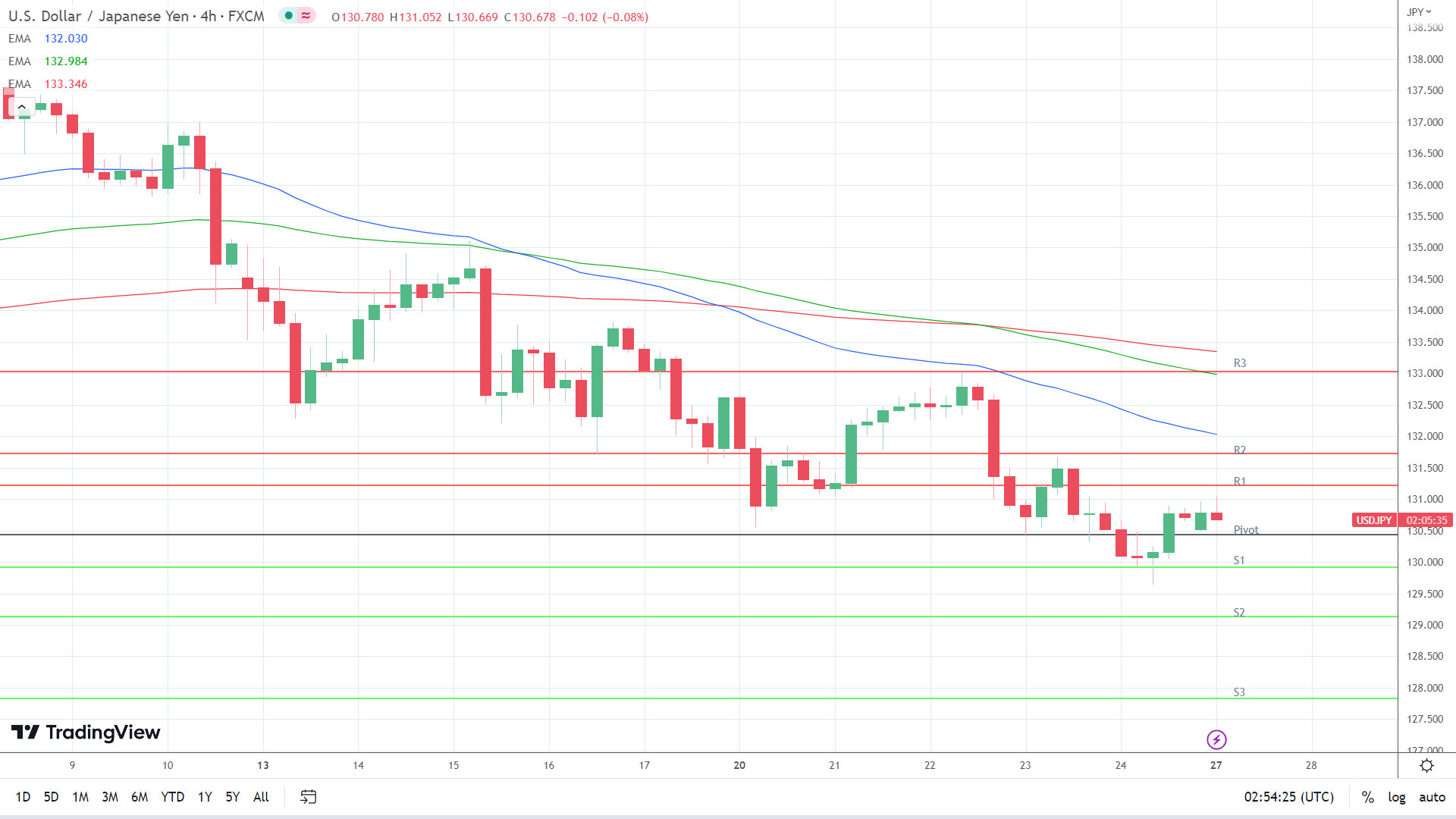 EMAs remain bearish.