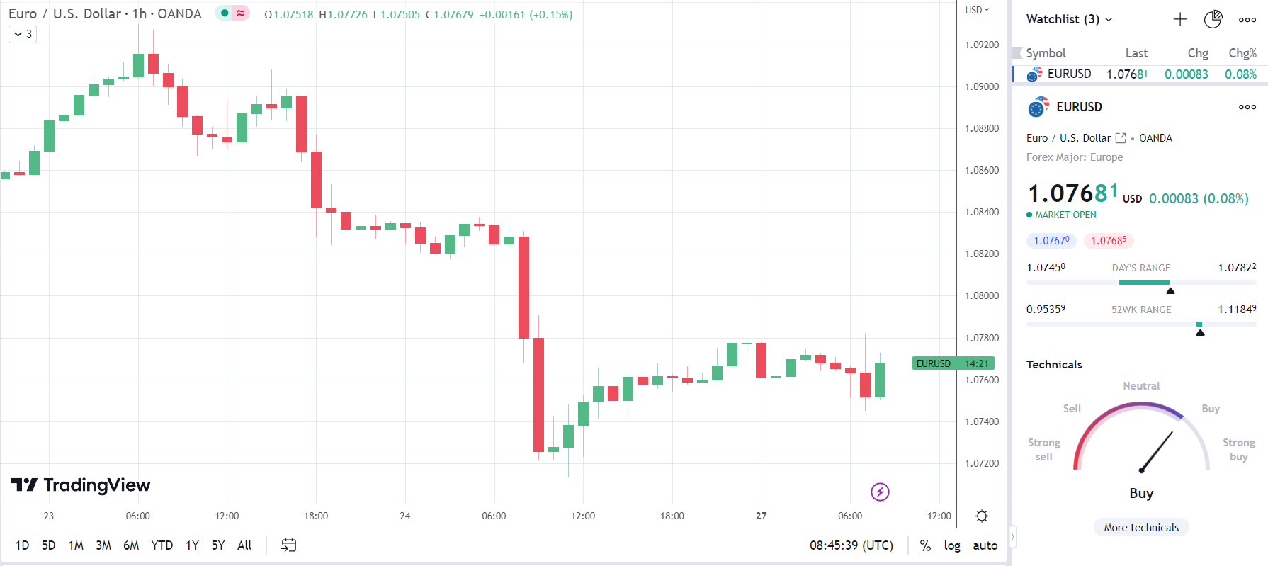 EUR/USD reverses losses in response to business survey numbers.