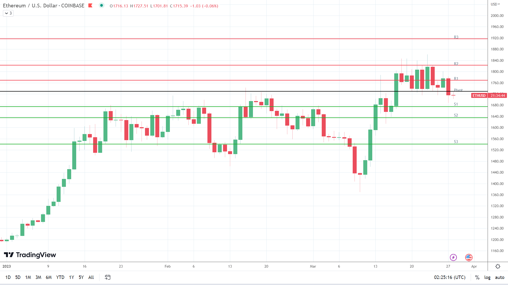 ETH sees early red.