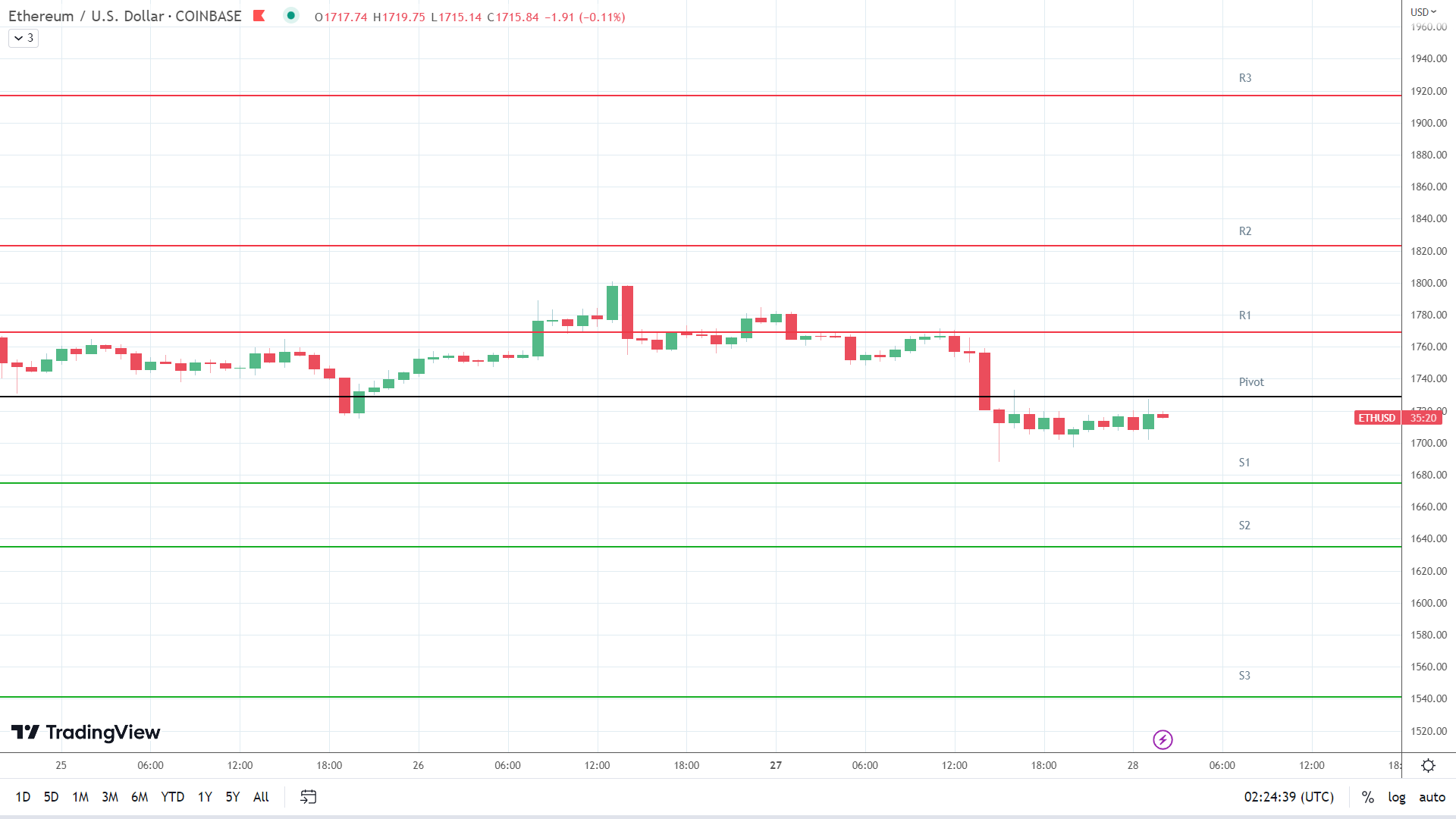 ETH support levels in play below the pivot.