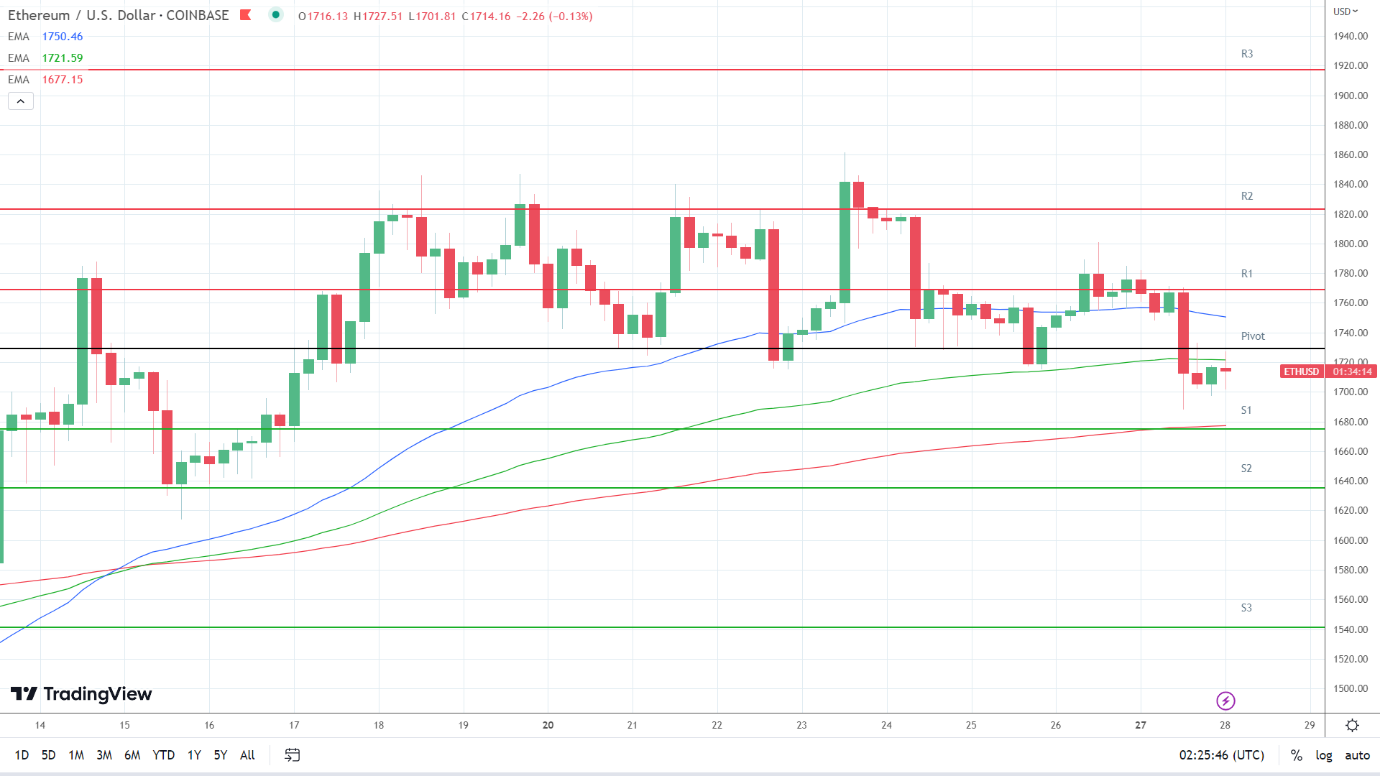 EMAs are bearish.