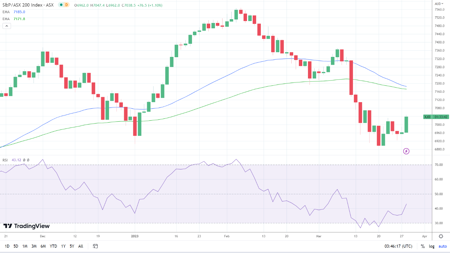 ASX 200 on the move.