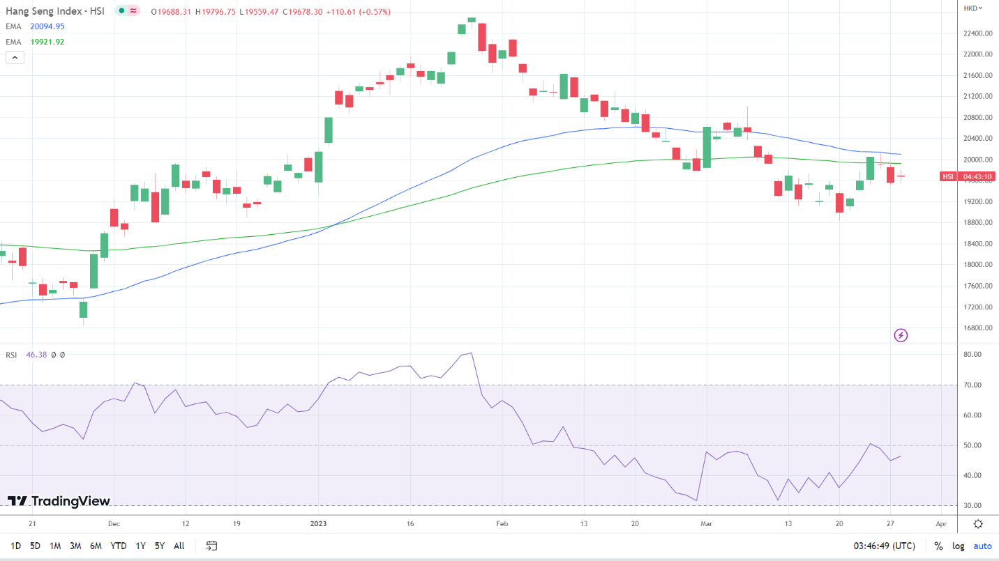 Hang Seng Index sees modest gains.