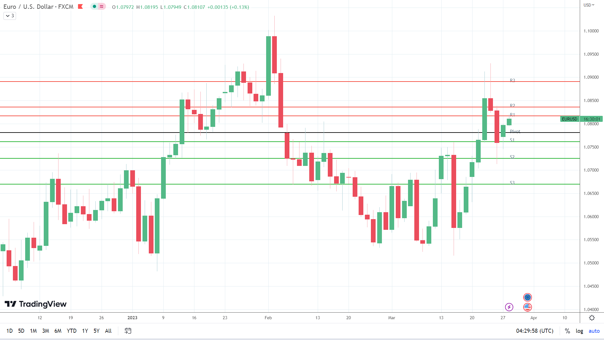 EUR/USD makes an early move on softer dollar.