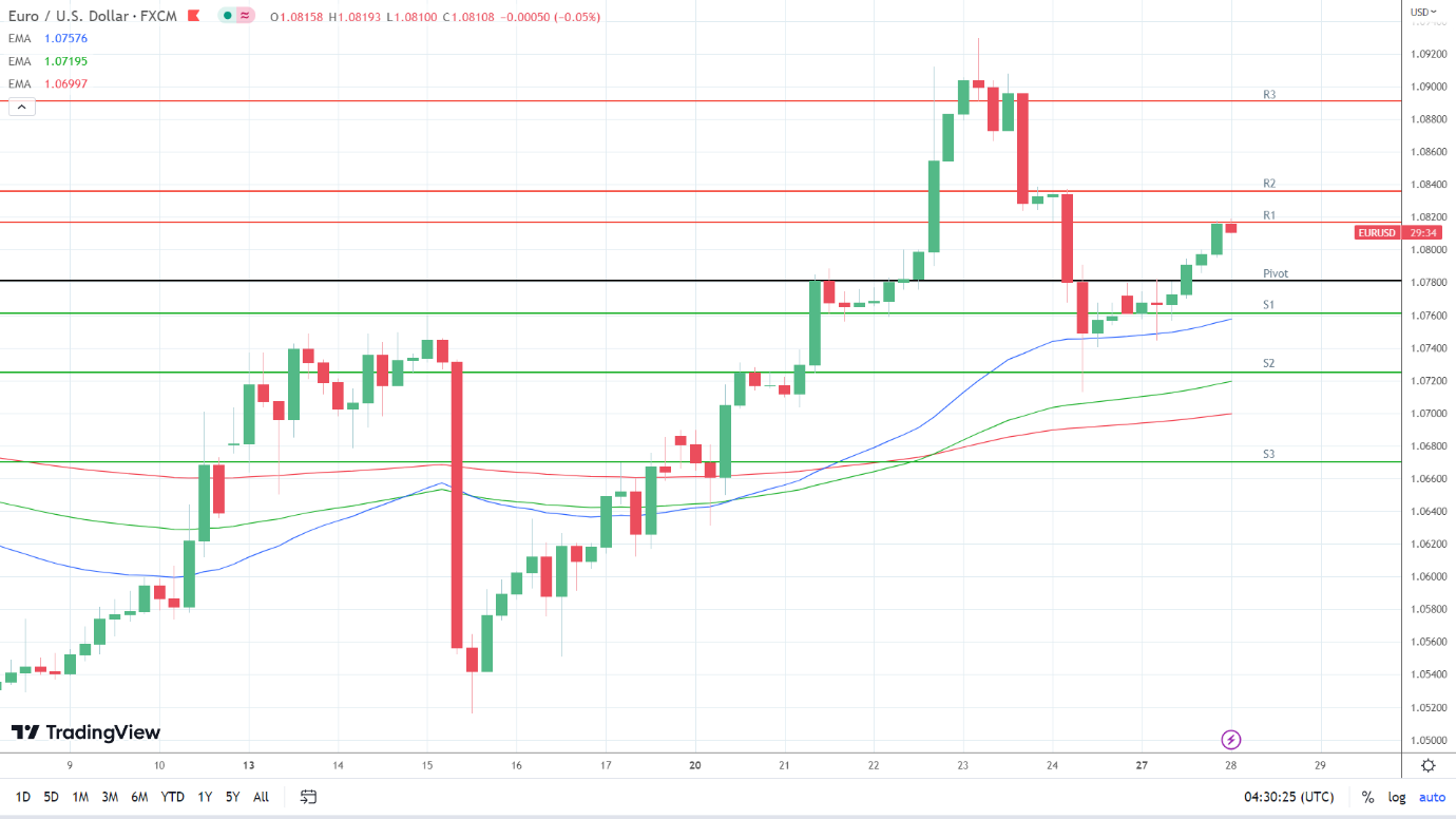 EMAs are bullish.
