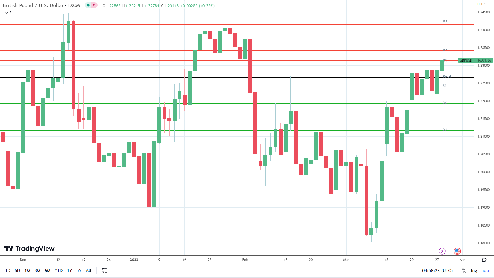 GBP to USD on the move.