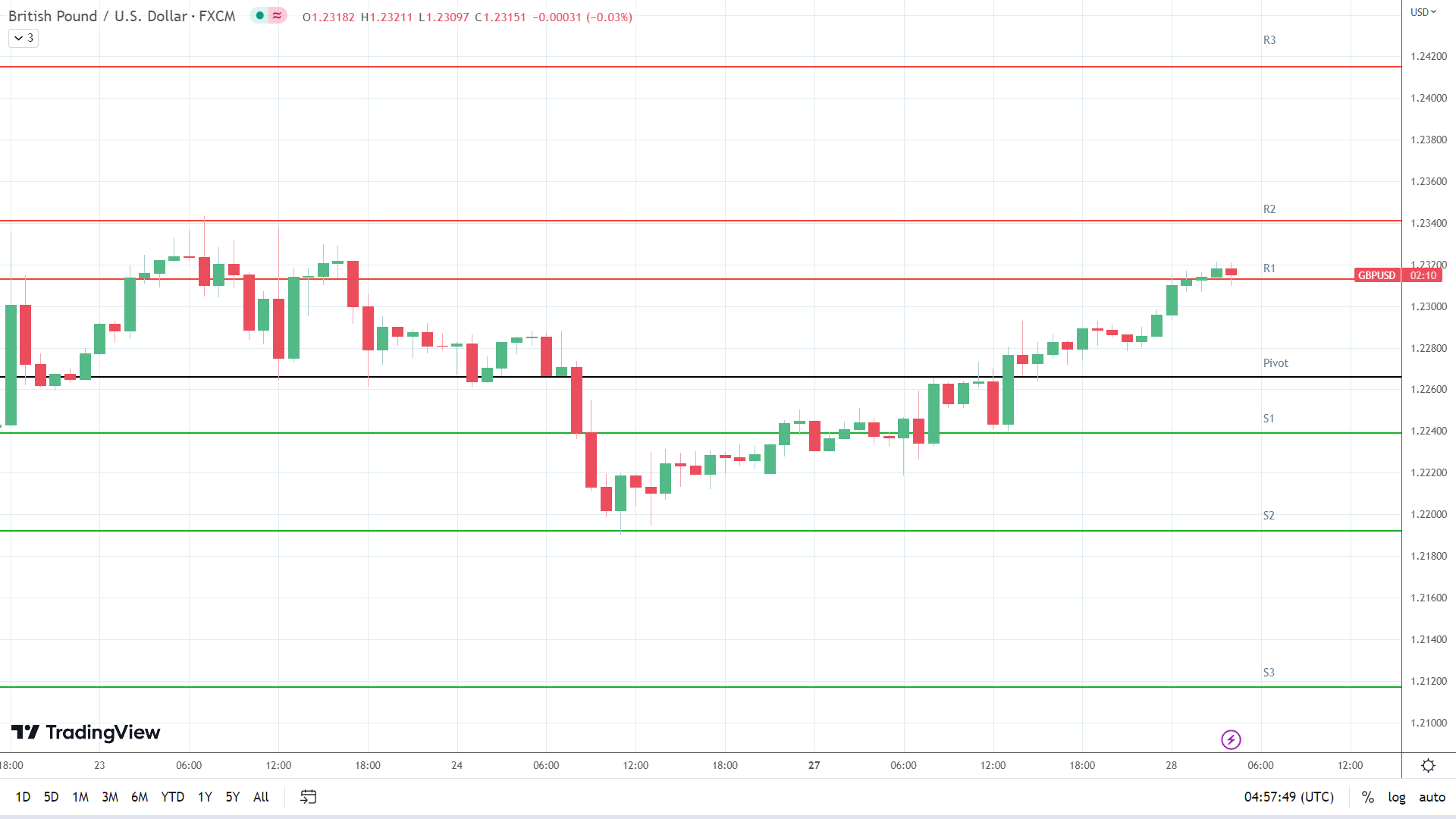 GBP to USD resistance levels in play.