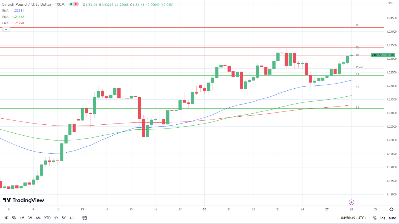EMAs are bullish.