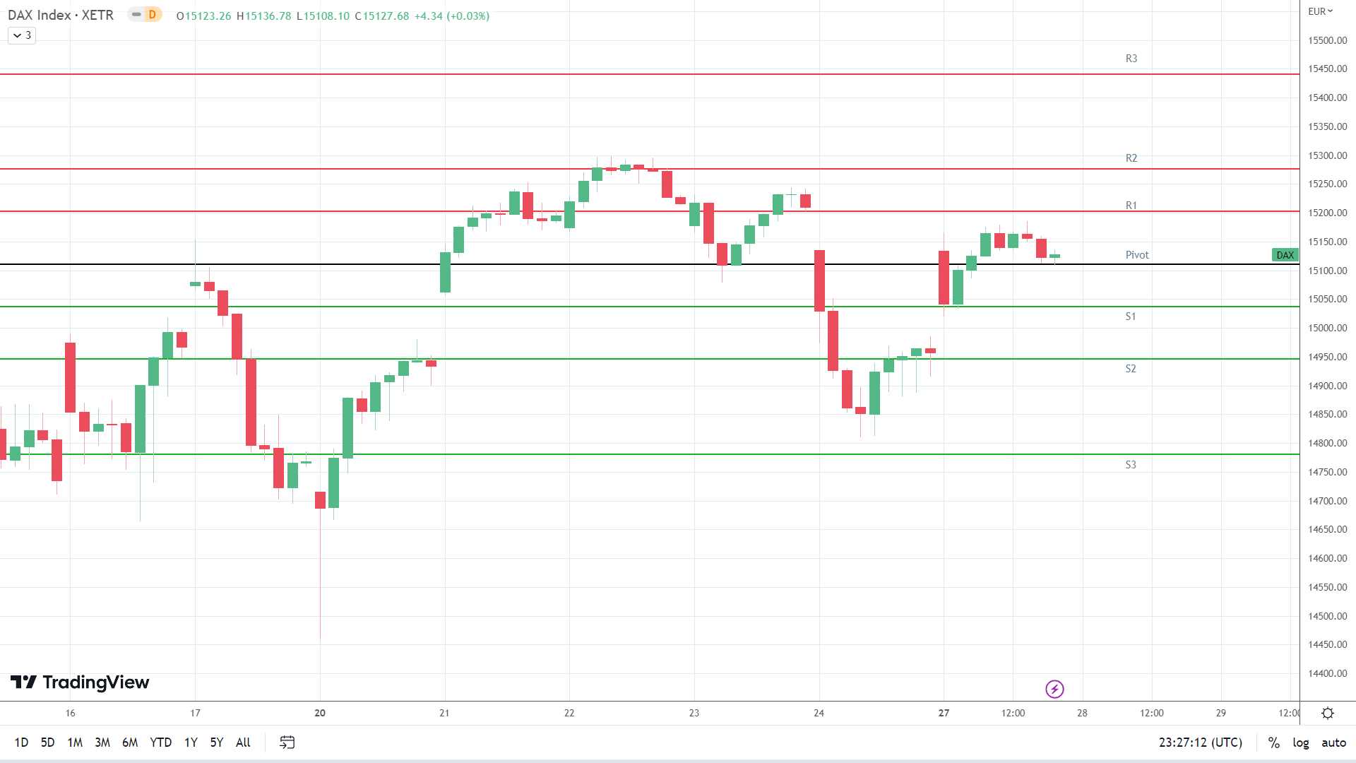 DAX resistance levels in play above the pivot.